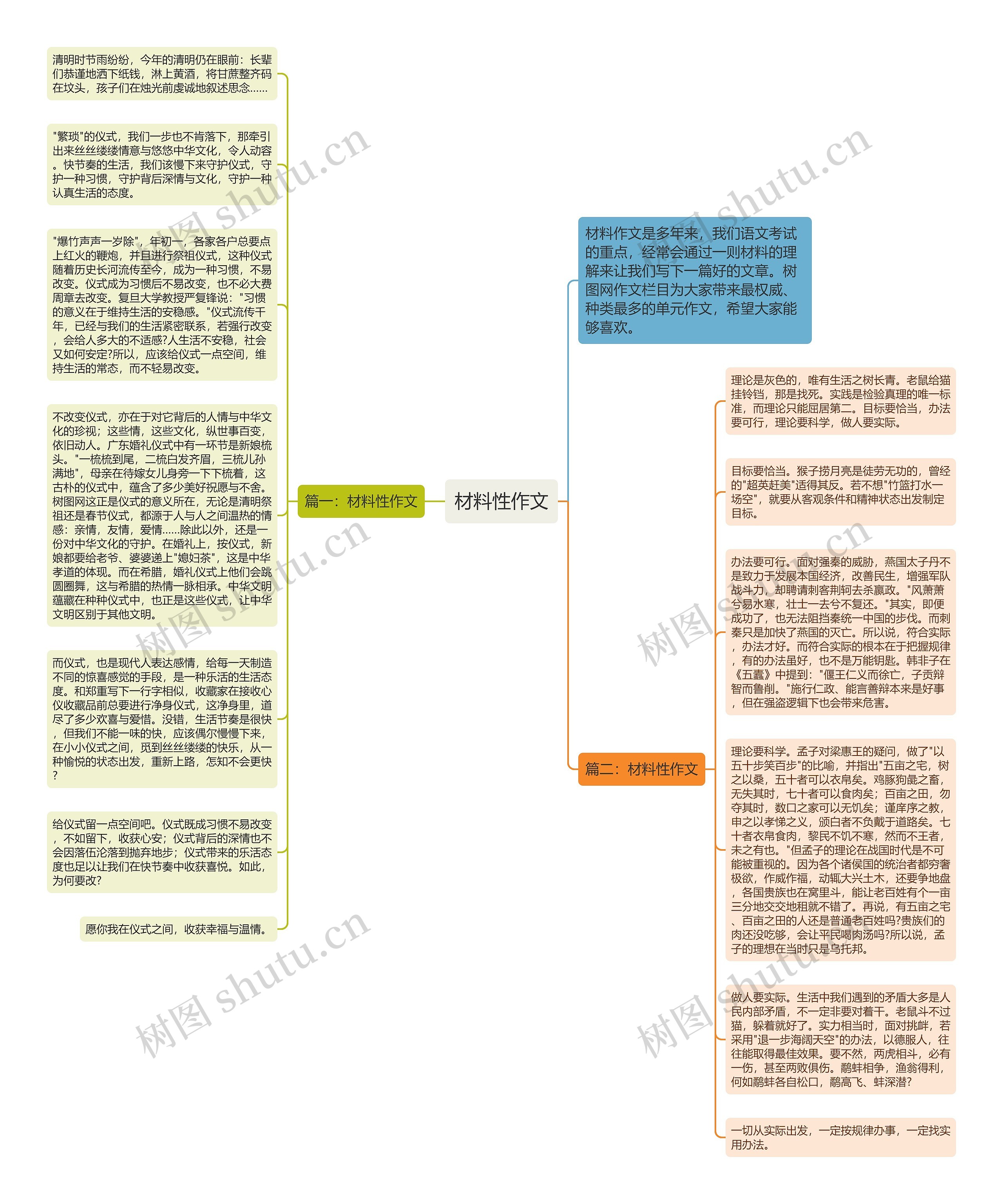 材料性作文思维导图