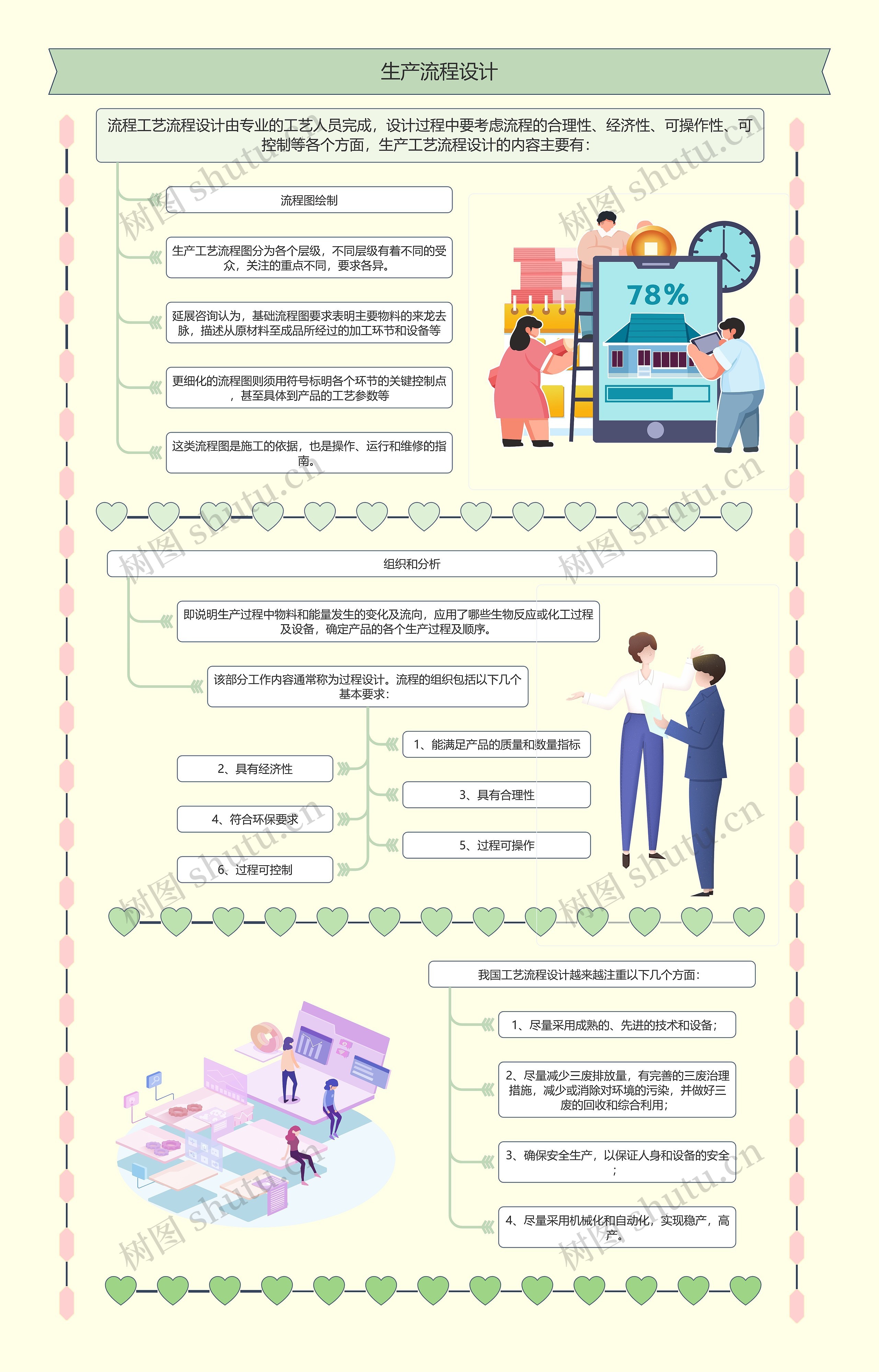 生产流程设计思维导图