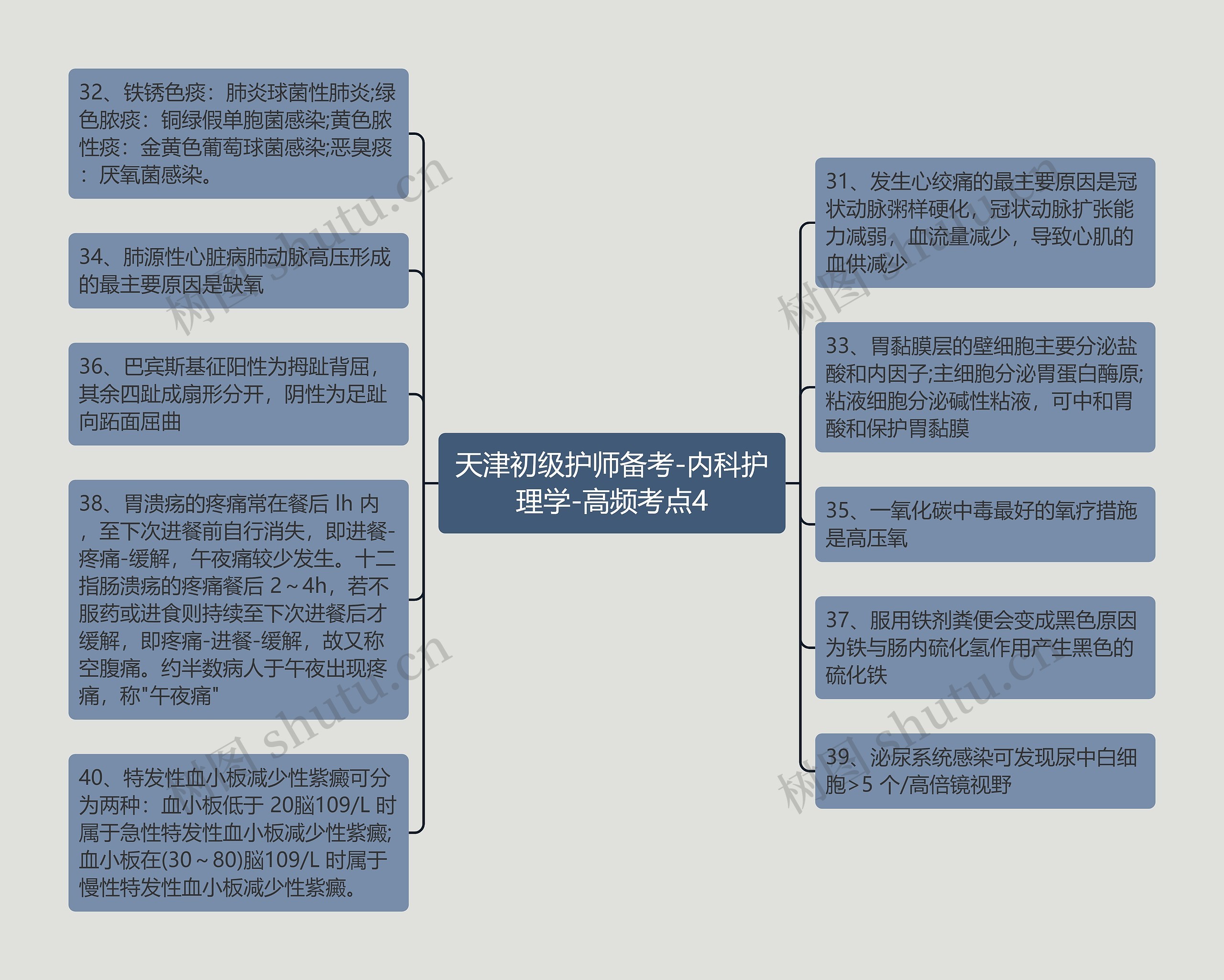 天津初级护师备考-内科护理学-高频考点4思维导图