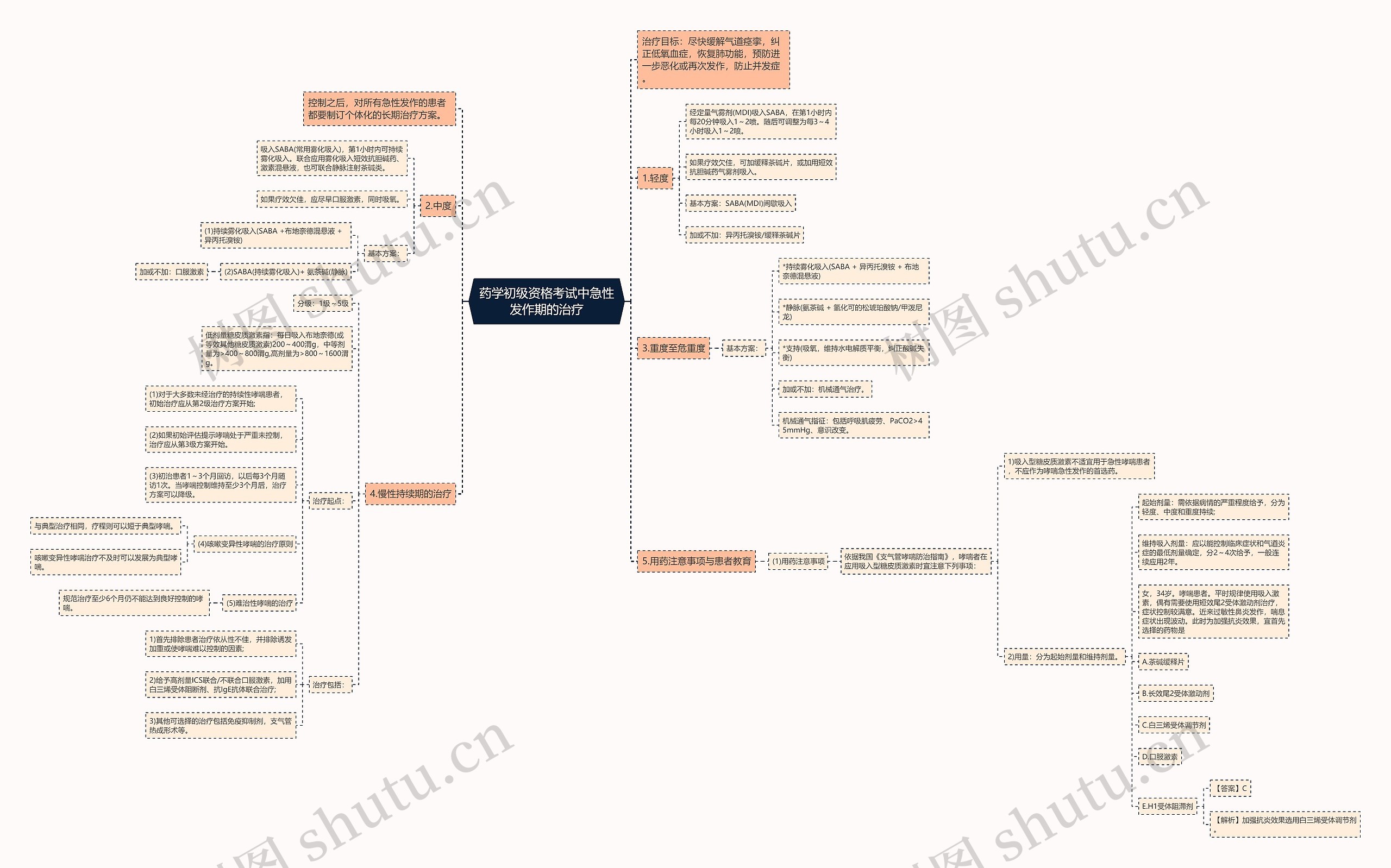 药学初级资格考试中急性发作期的治疗思维导图
