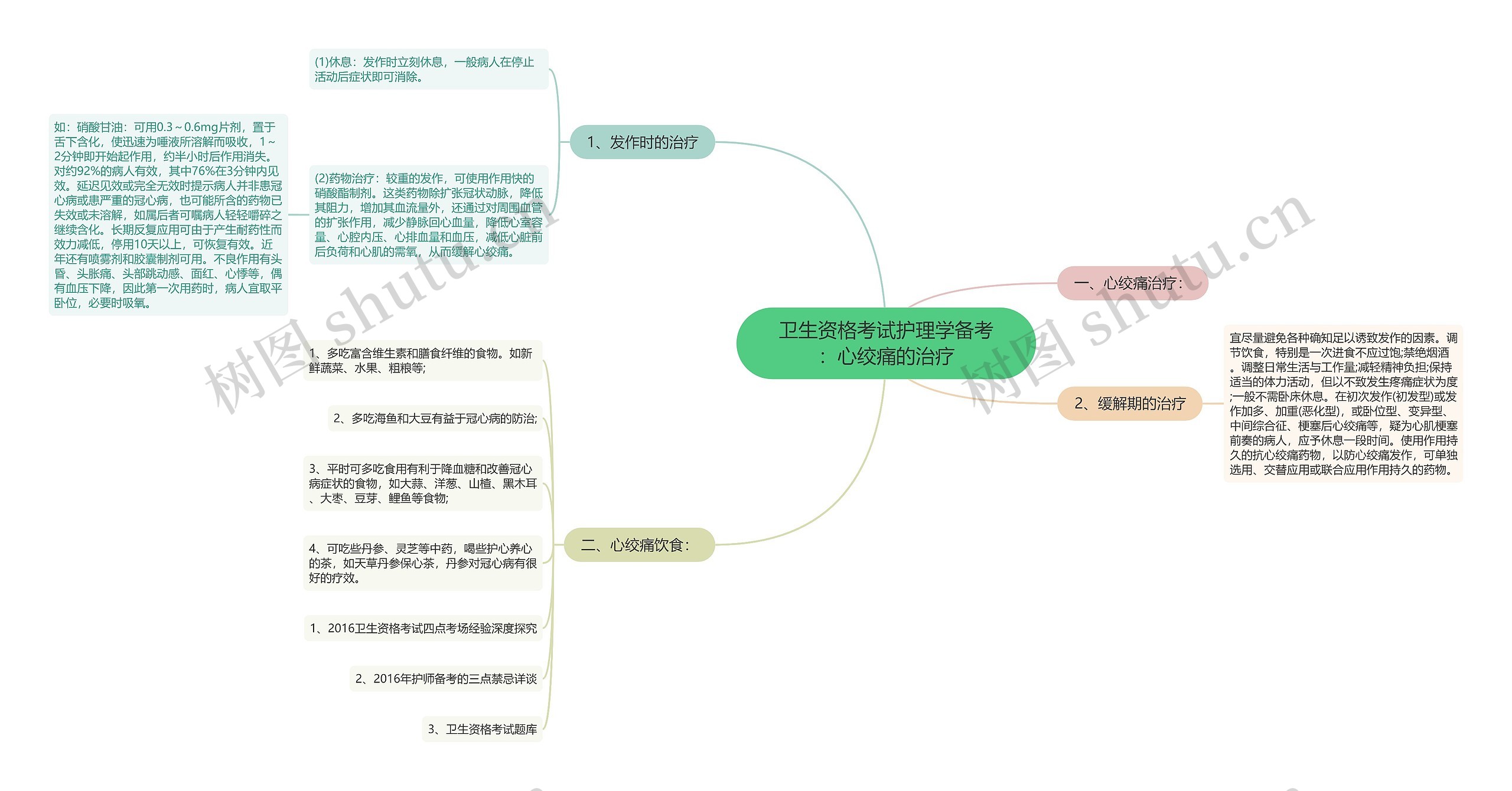 卫生资格考试护理学备考：心绞痛的治疗思维导图