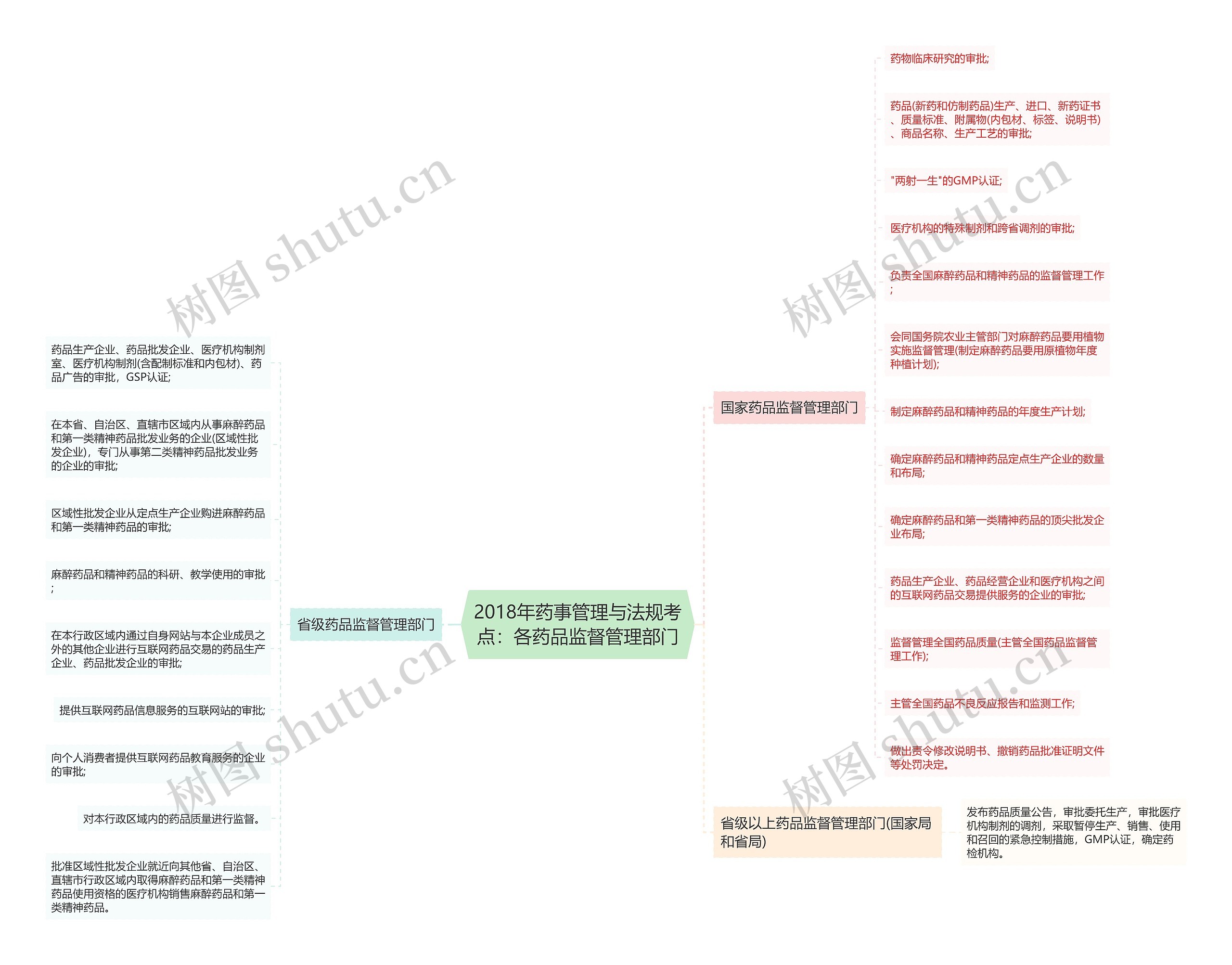 2018年药事管理与法规考点：各药品监督管理部门思维导图