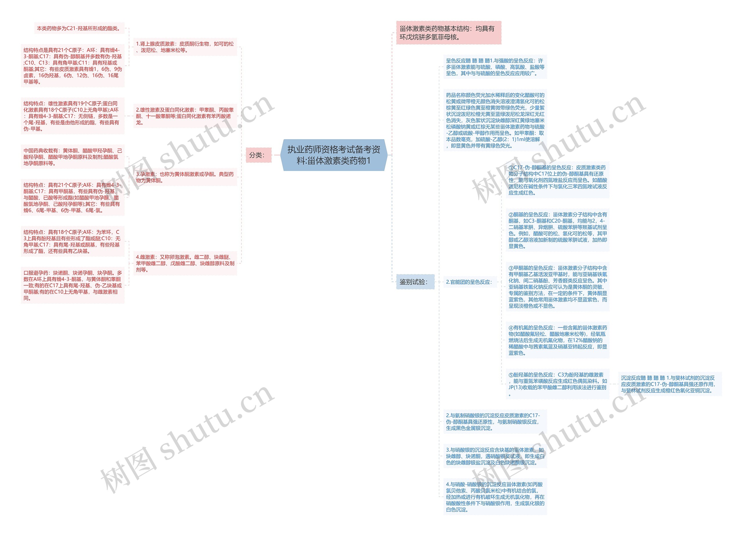 执业药师资格考试备考资料:甾体激素类药物1思维导图
