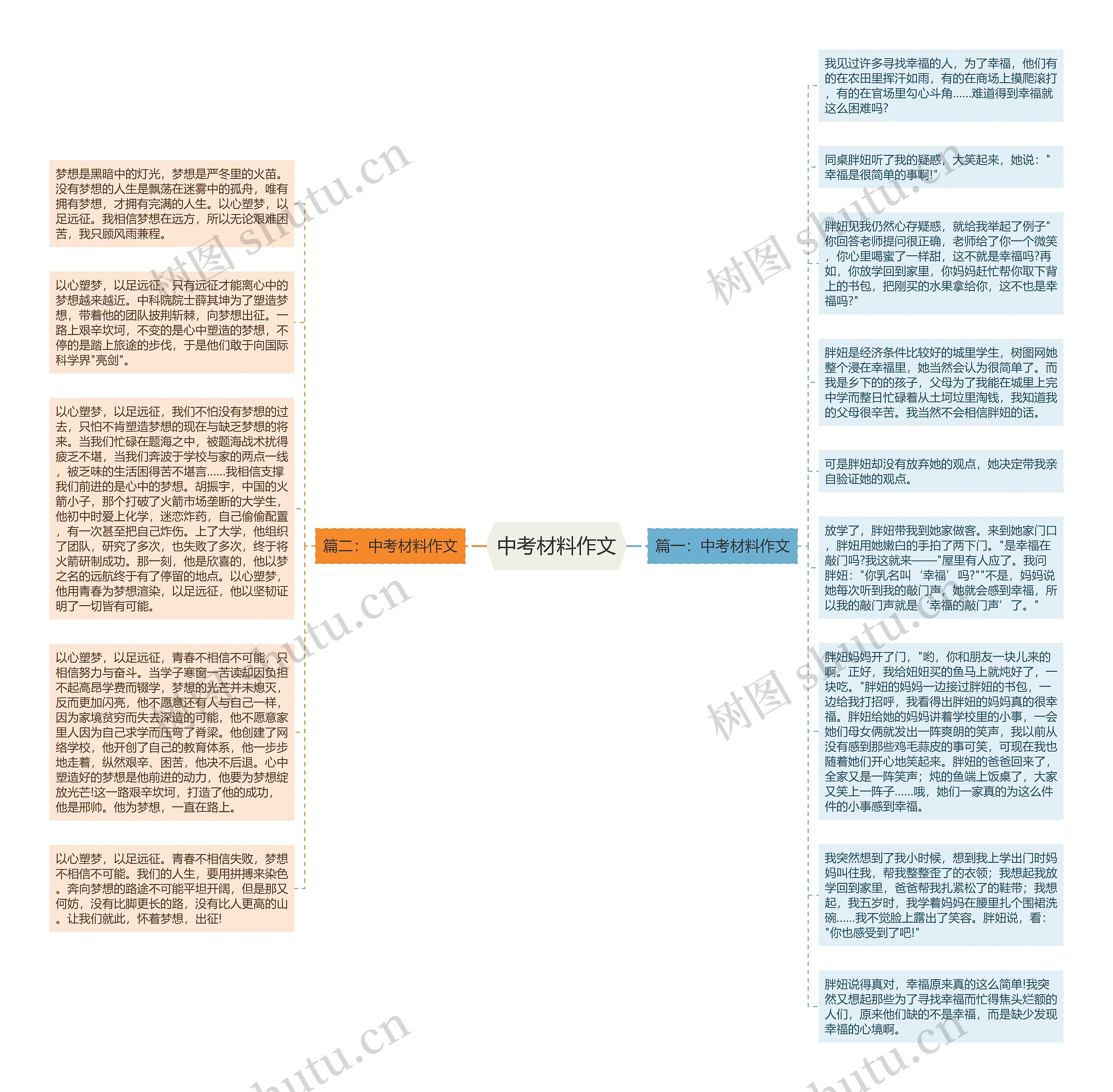 中考材料作文思维导图