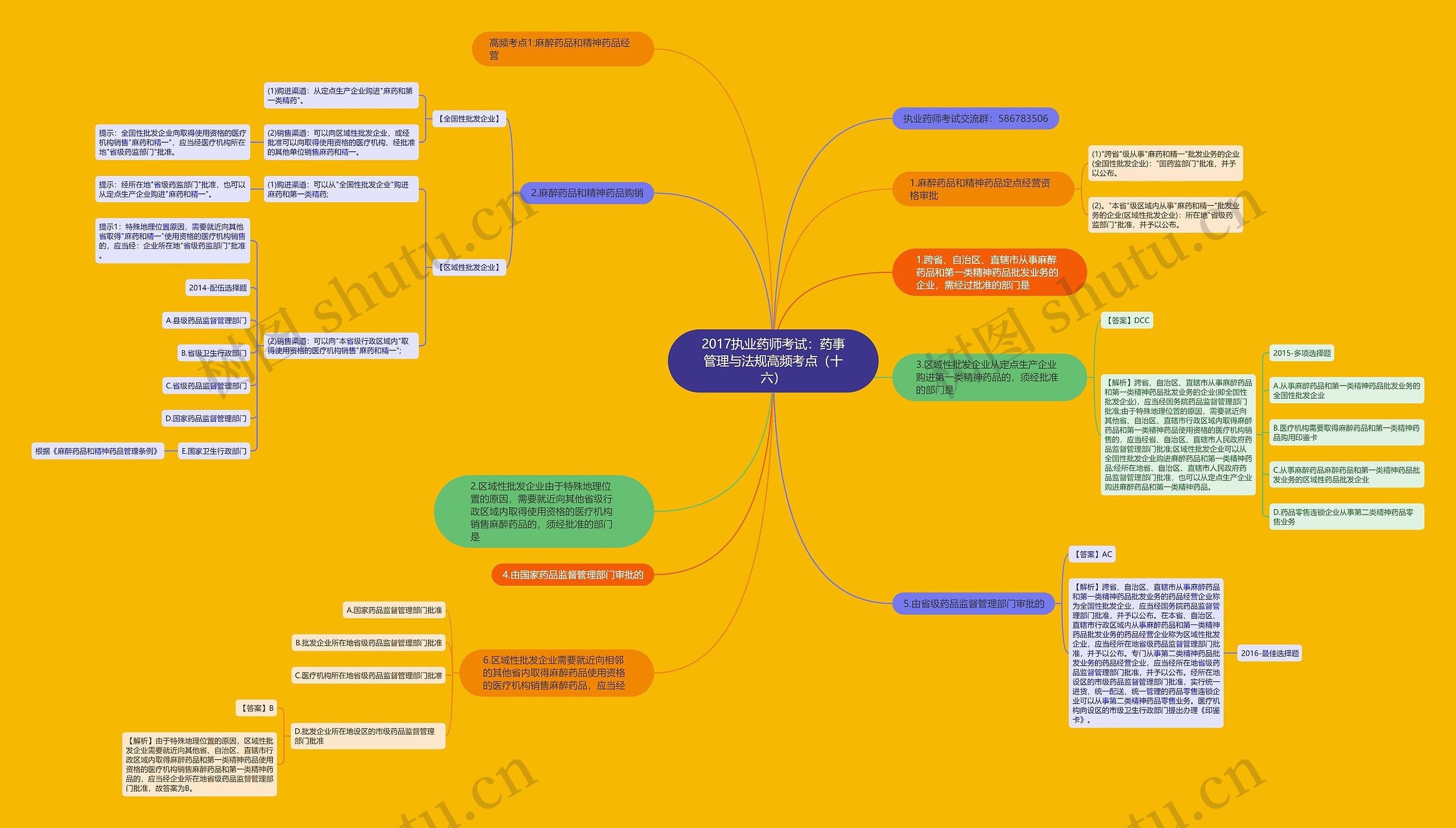 2017执业药师考试：药事管理与法规高频考点（十六）思维导图