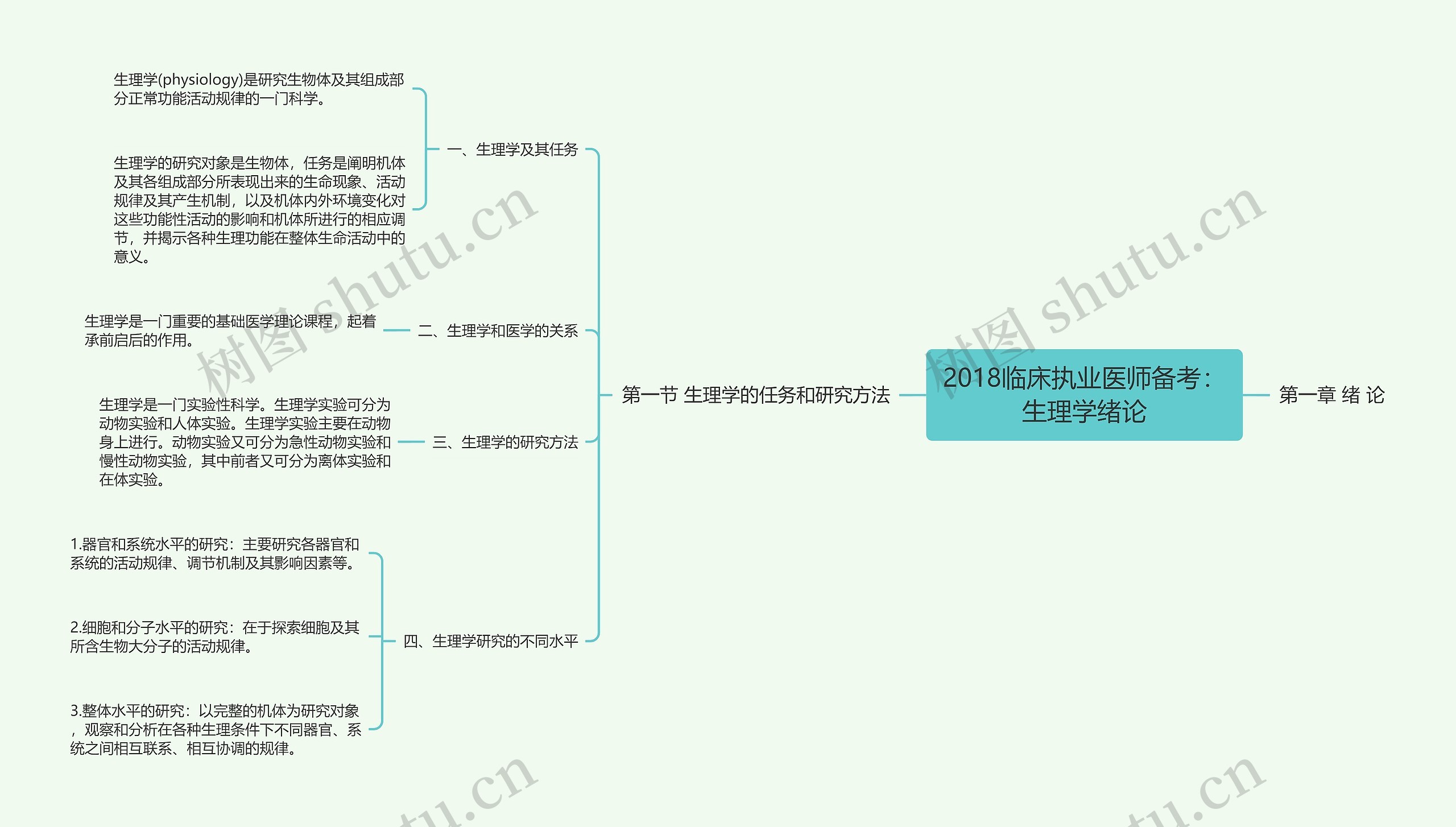 2018临床执业医师备考：生理学绪论思维导图