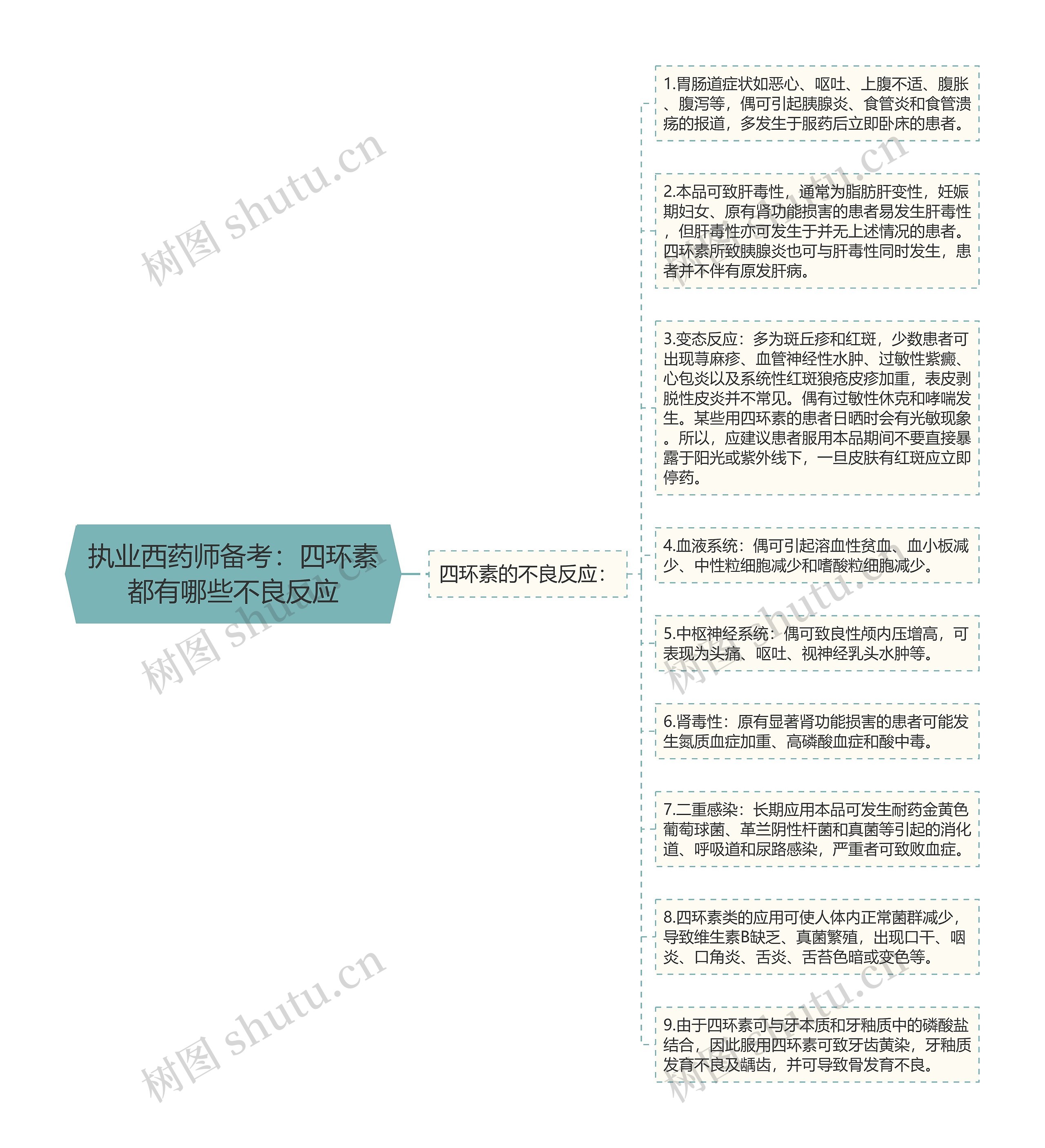 执业西药师备考：四环素都有哪些不良反应思维导图