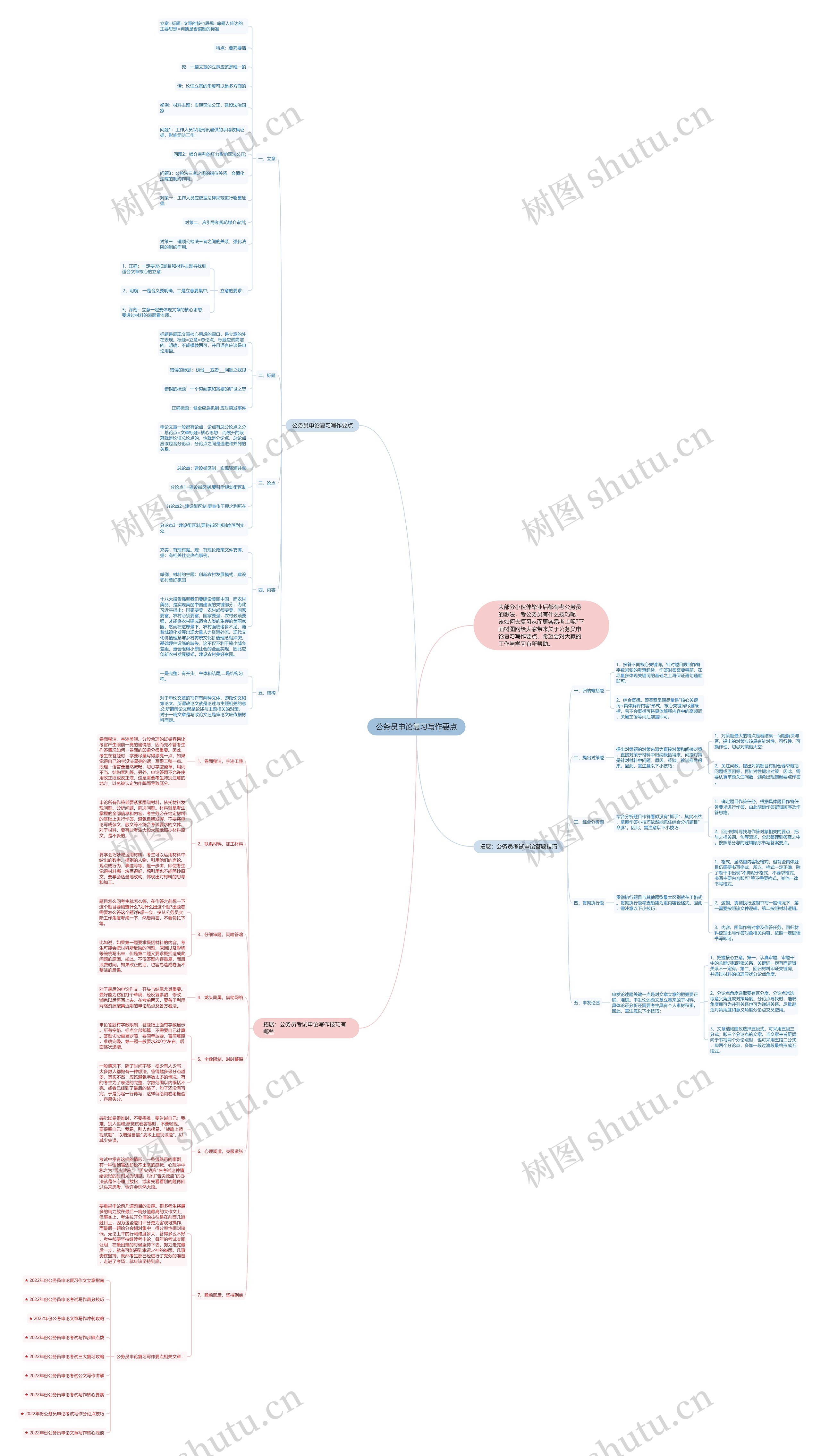 公务员申论复习写作要点思维导图