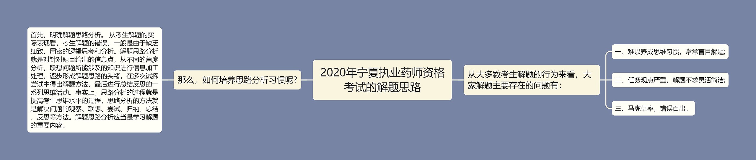 2020年宁夏执业药师资格考试的解题思路思维导图