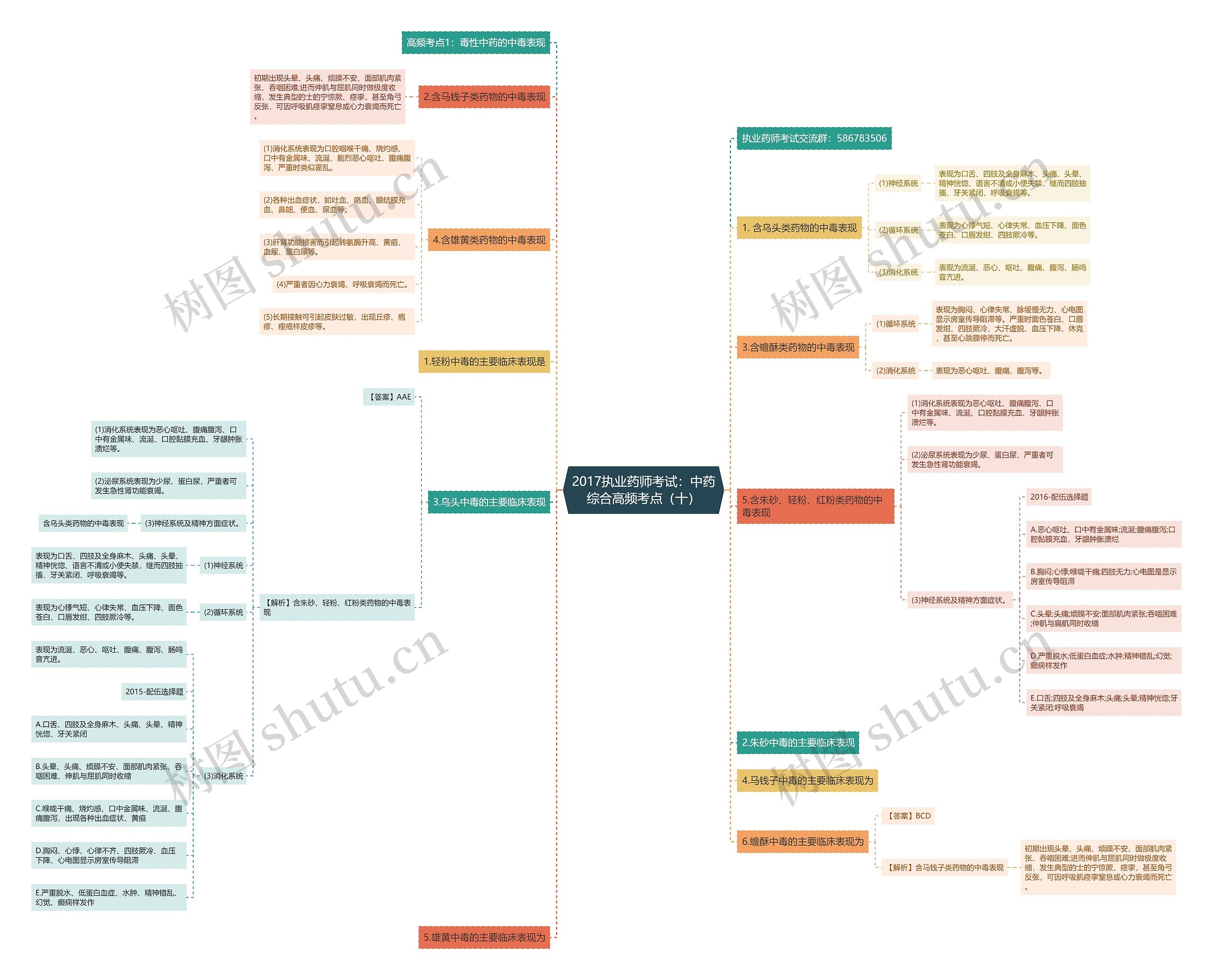 2017执业药师考试：中药综合高频考点（十）思维导图
