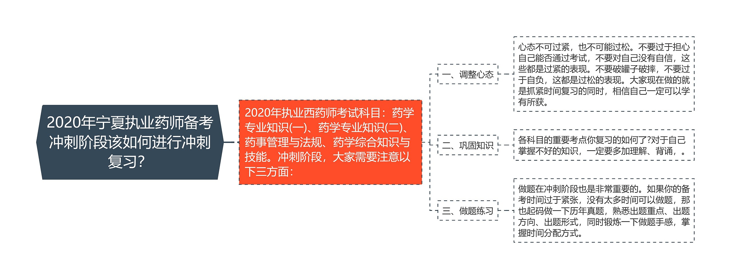 2020年宁夏执业药师备考冲刺阶段该如何进行冲刺复习？思维导图