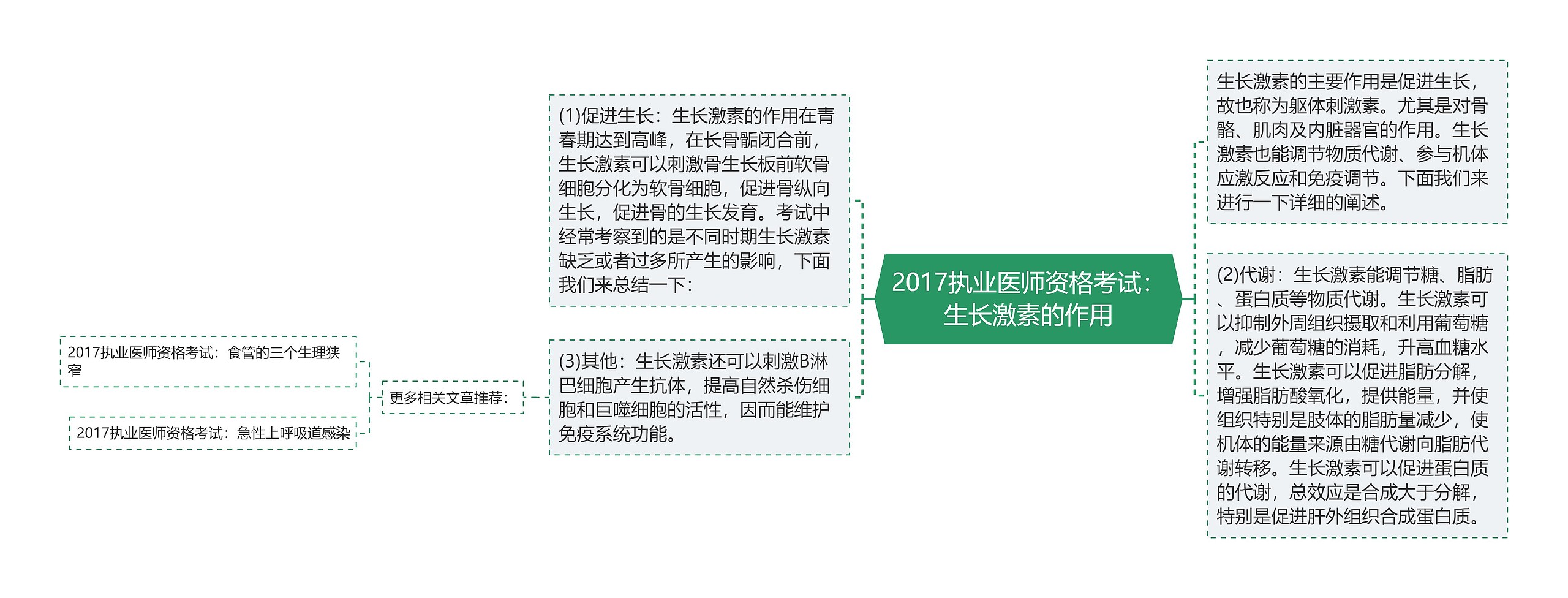 2017执业医师资格考试：生长激素的作用思维导图