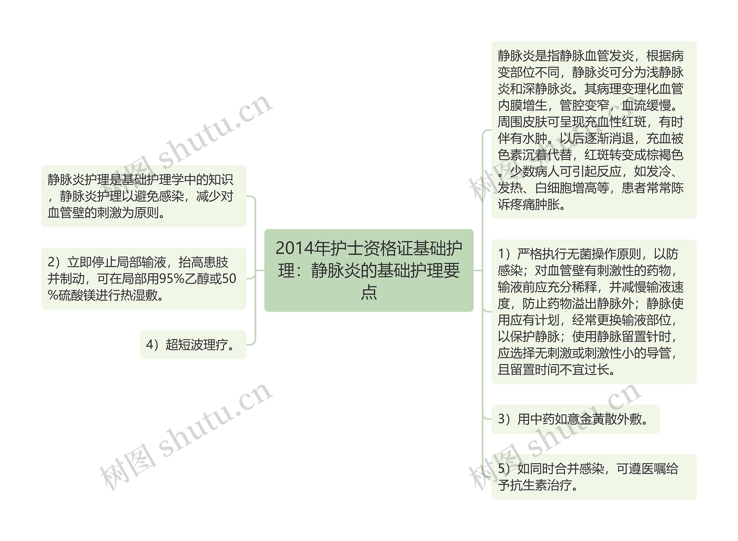 2014年护士资格证基础护理：静脉炎的基础护理要点思维导图