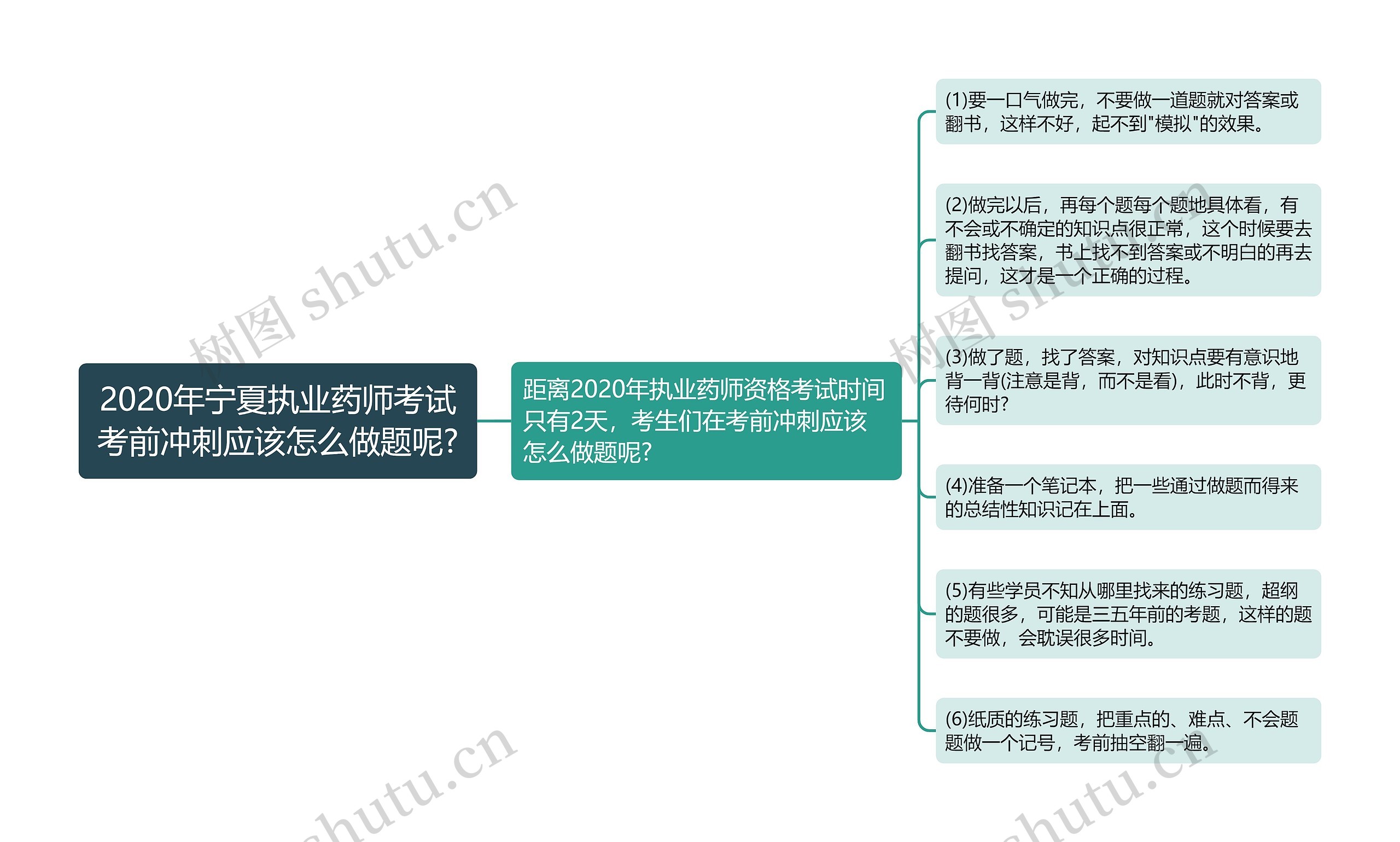 2020年宁夏执业药师考试考前冲刺应该怎么做题呢?