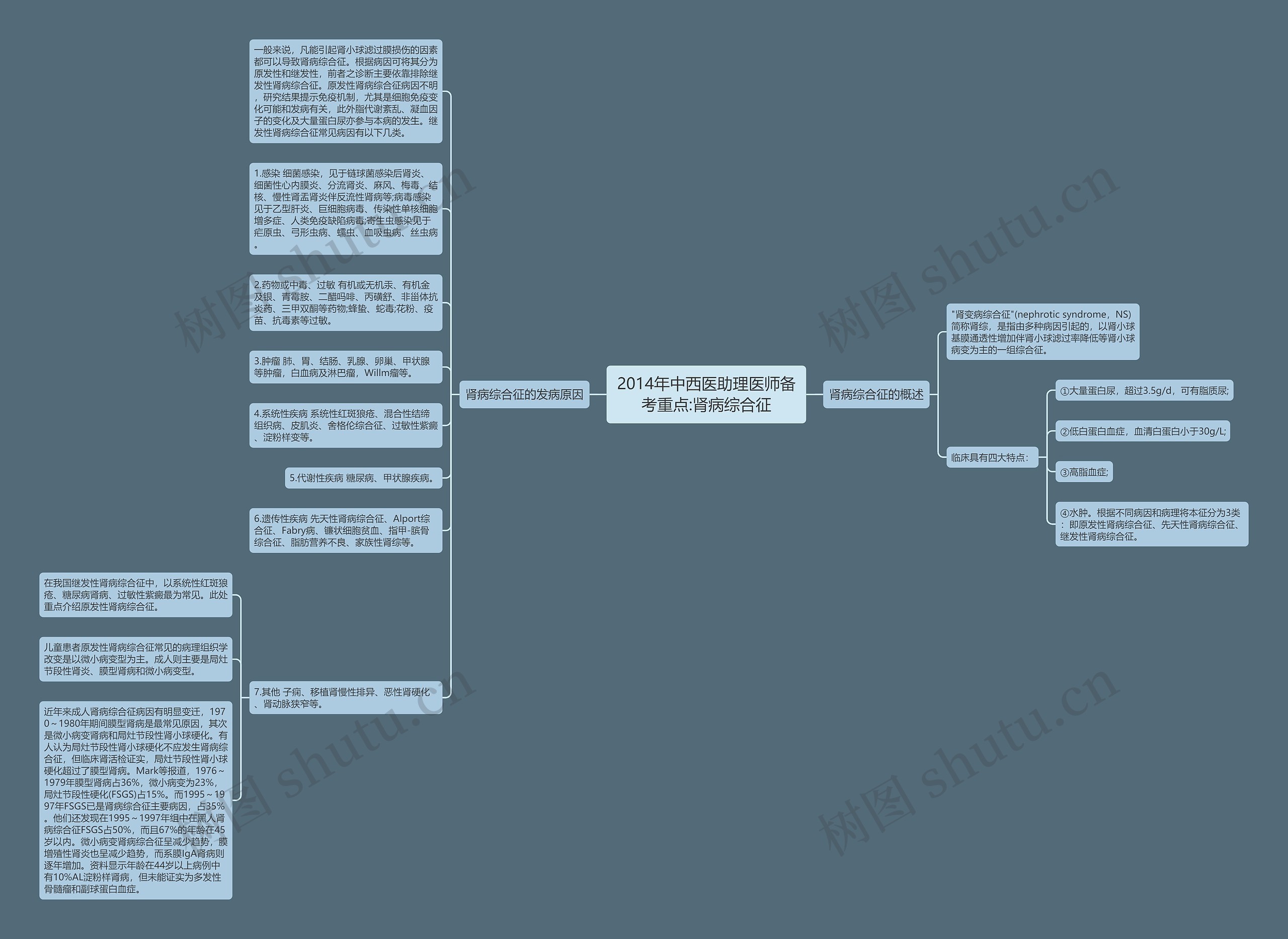 2014年中西医助理医师备考重点:肾病综合征思维导图