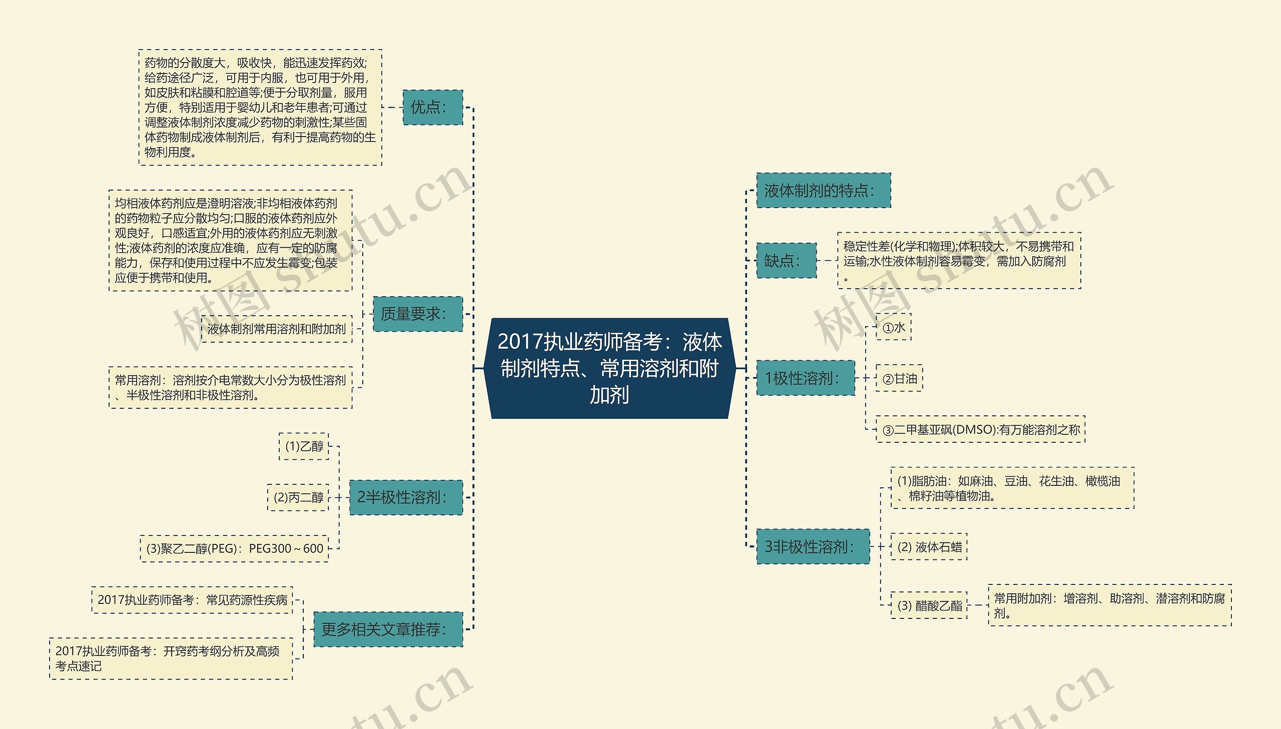 2017执业药师备考：液体制剂特点、常用溶剂和附加剂思维导图