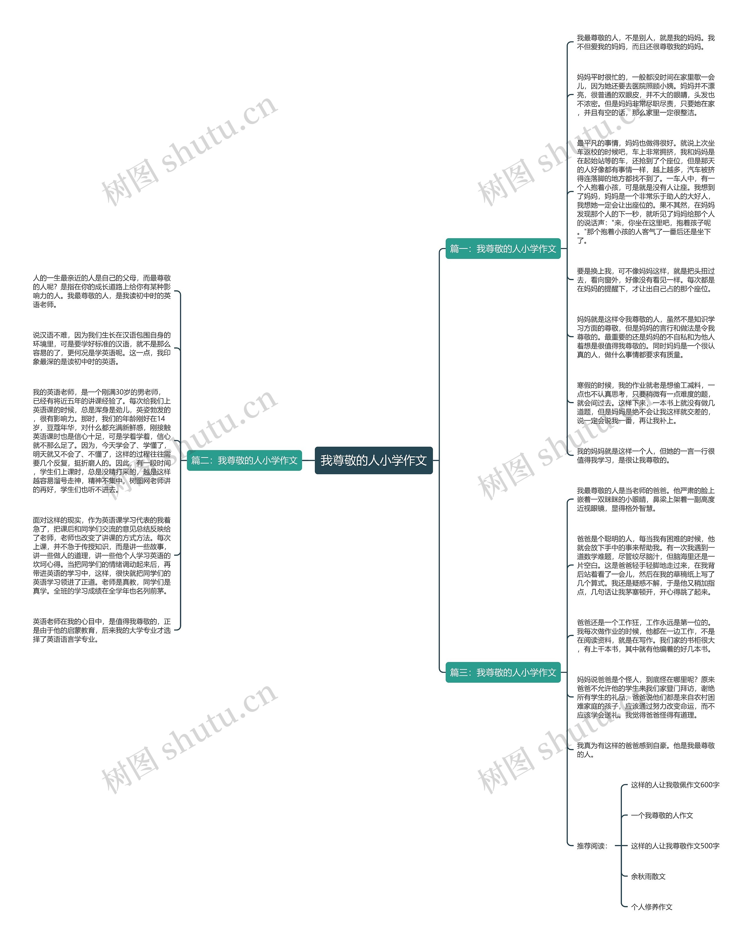 我尊敬的人小学作文思维导图