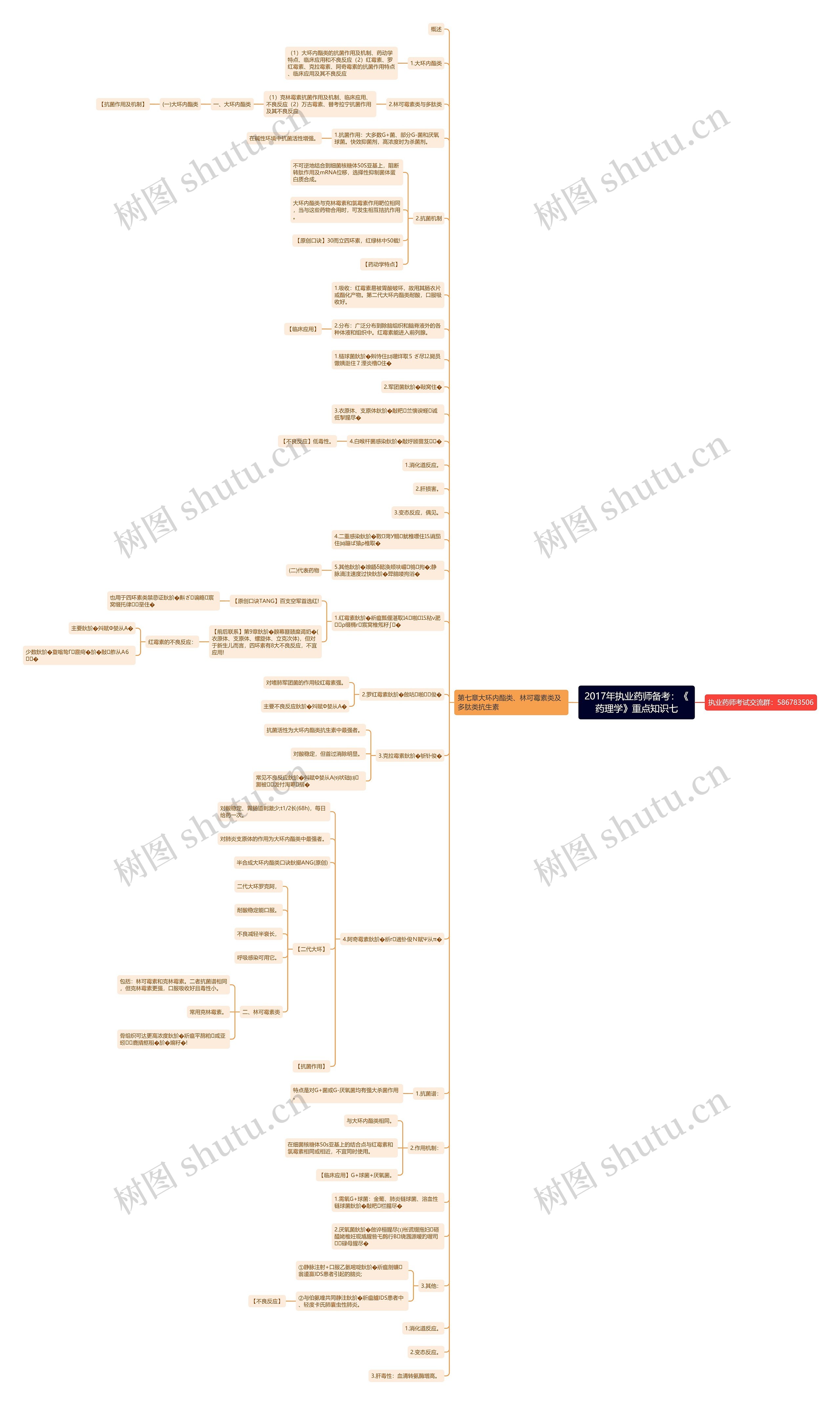 2017年执业药师备考：《药理学》重点知识七思维导图