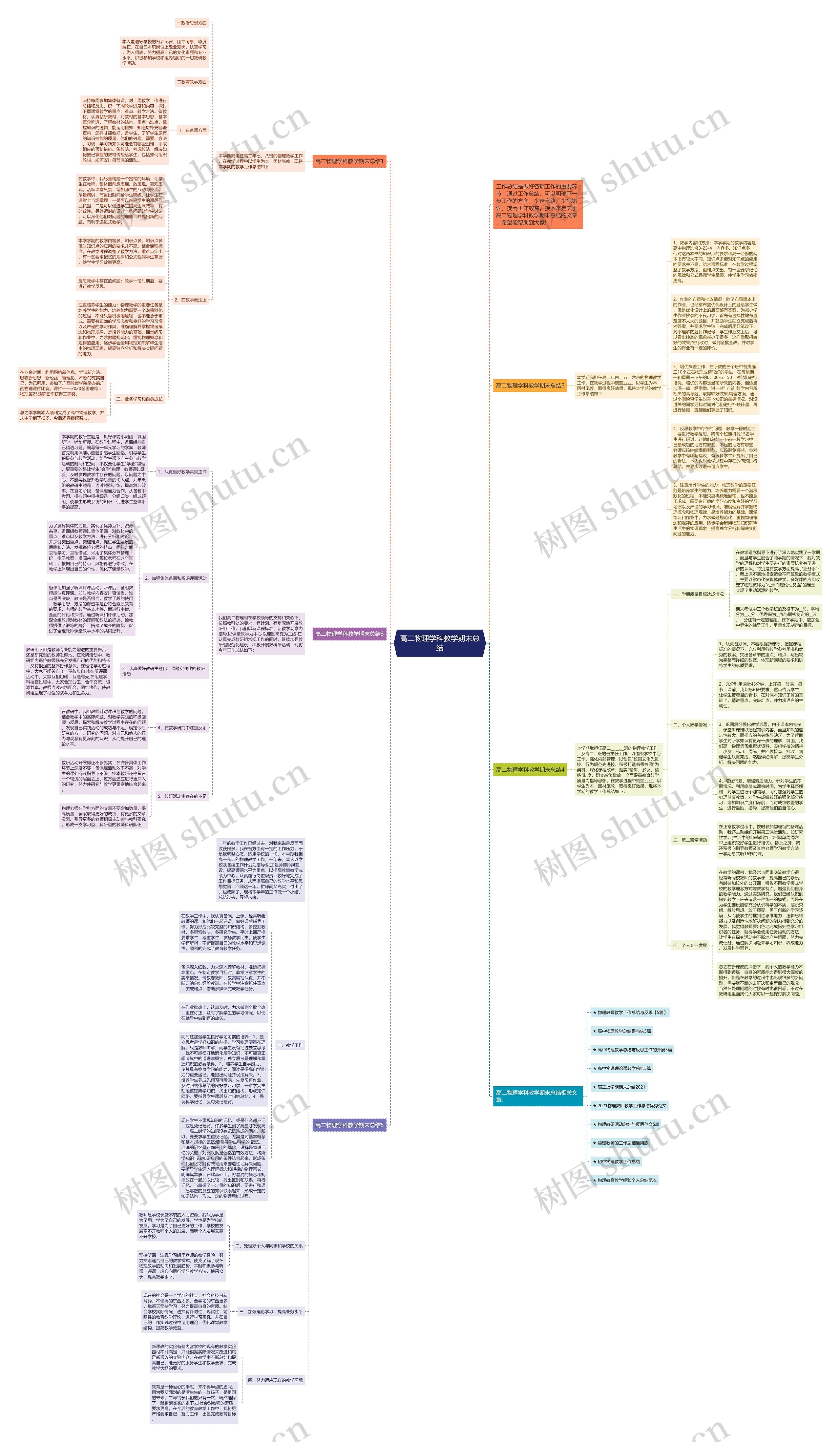 高二物理学科教学期末总结思维导图