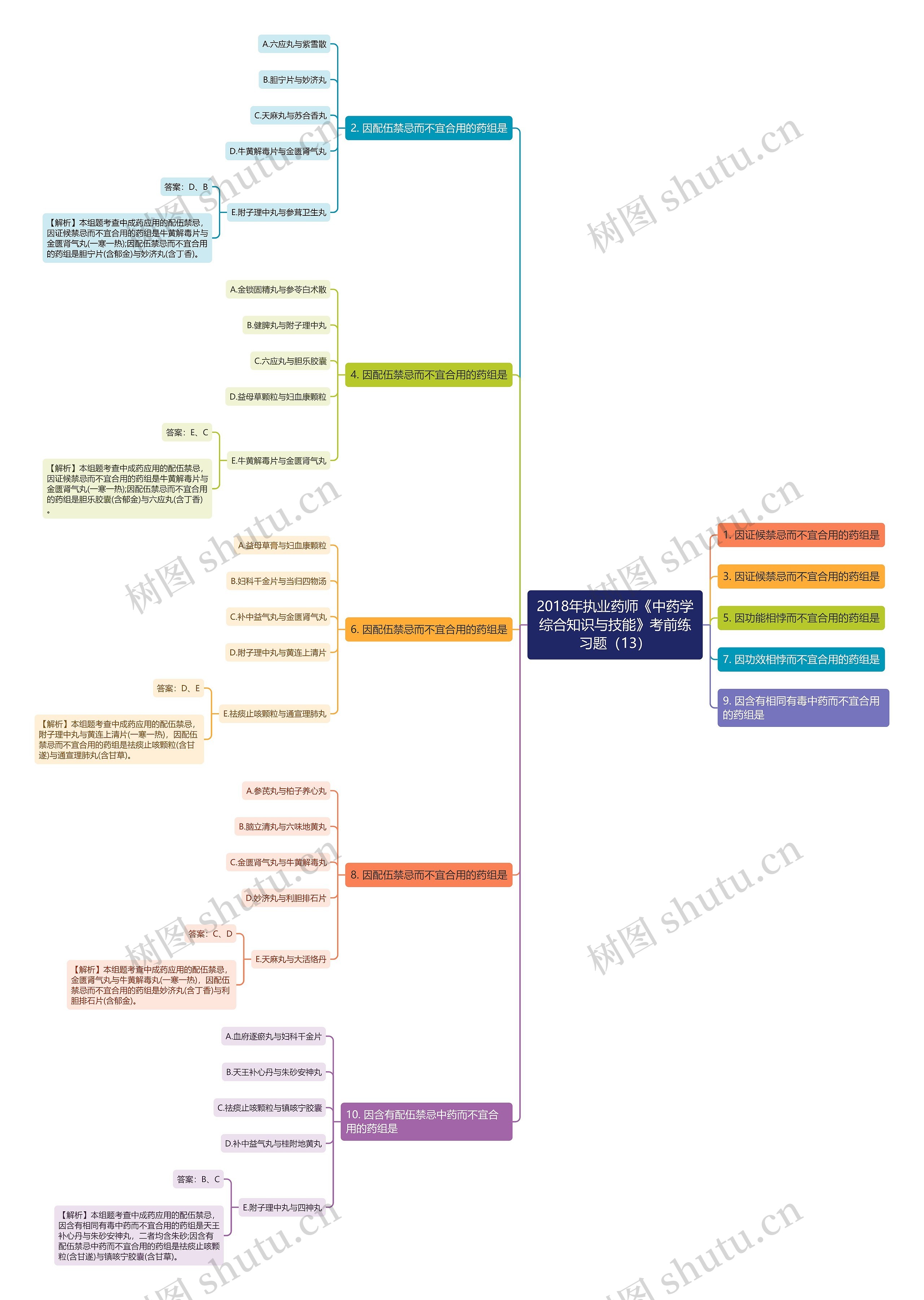 2018年执业药师《中药学综合知识与技能》考前练习题（13）思维导图