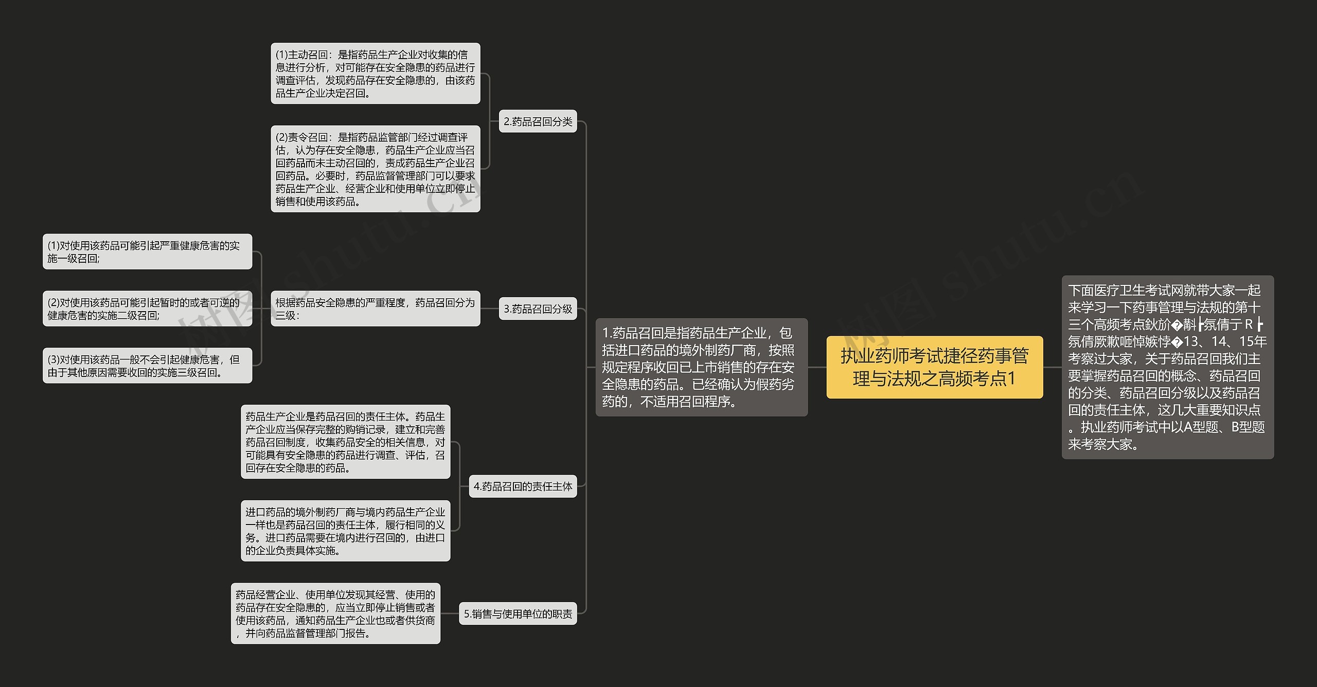 执业药师考试捷径药事管理与法规之高频考点1思维导图