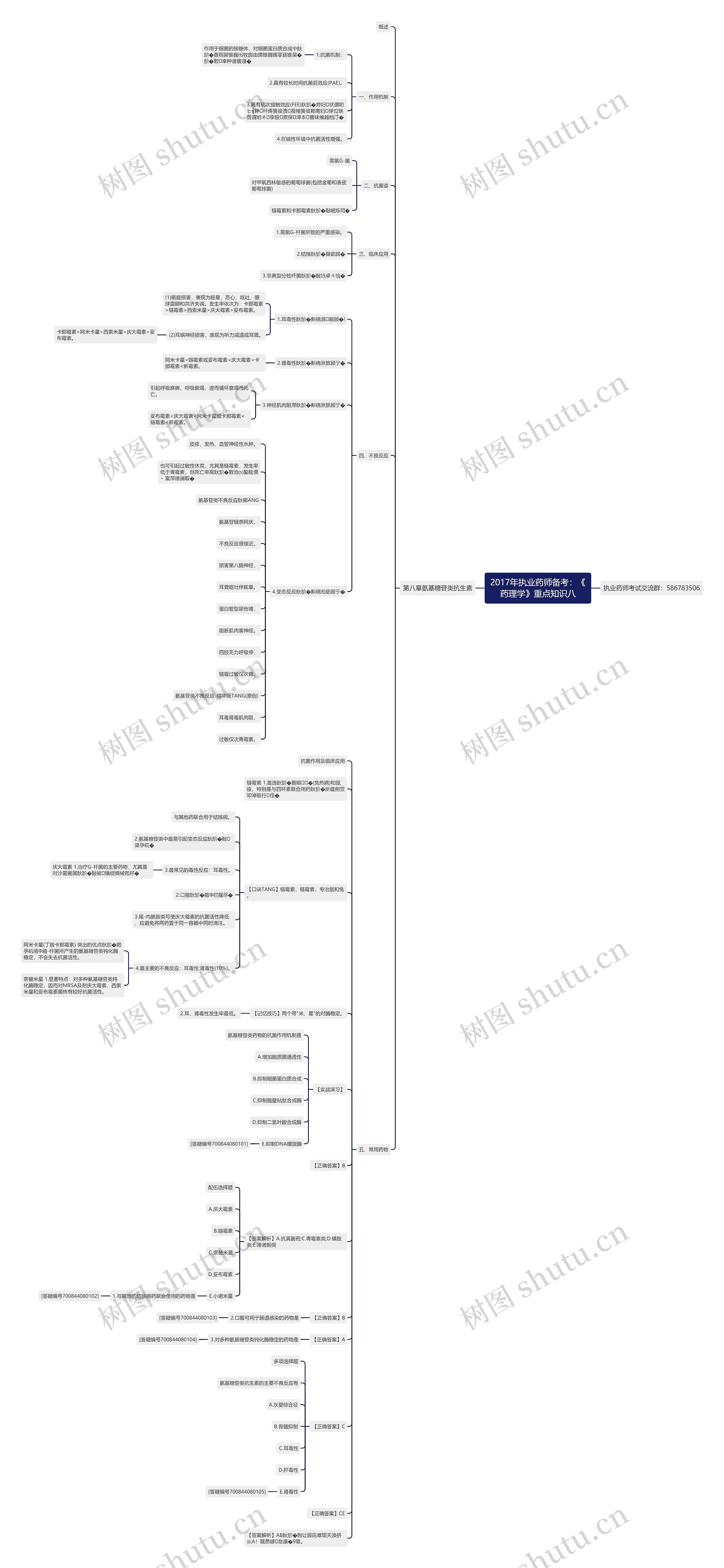 2017年执业药师备考：《药理学》重点知识八思维导图
