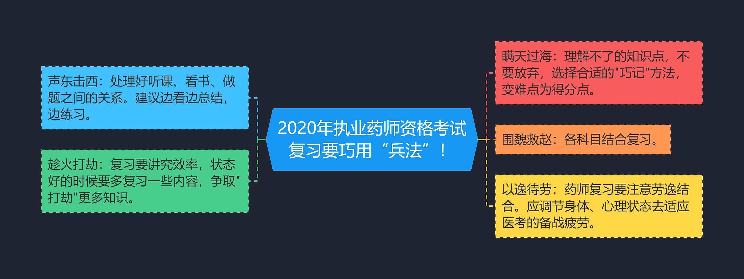 2020年执业药师资格考试复习要巧用“兵法”！