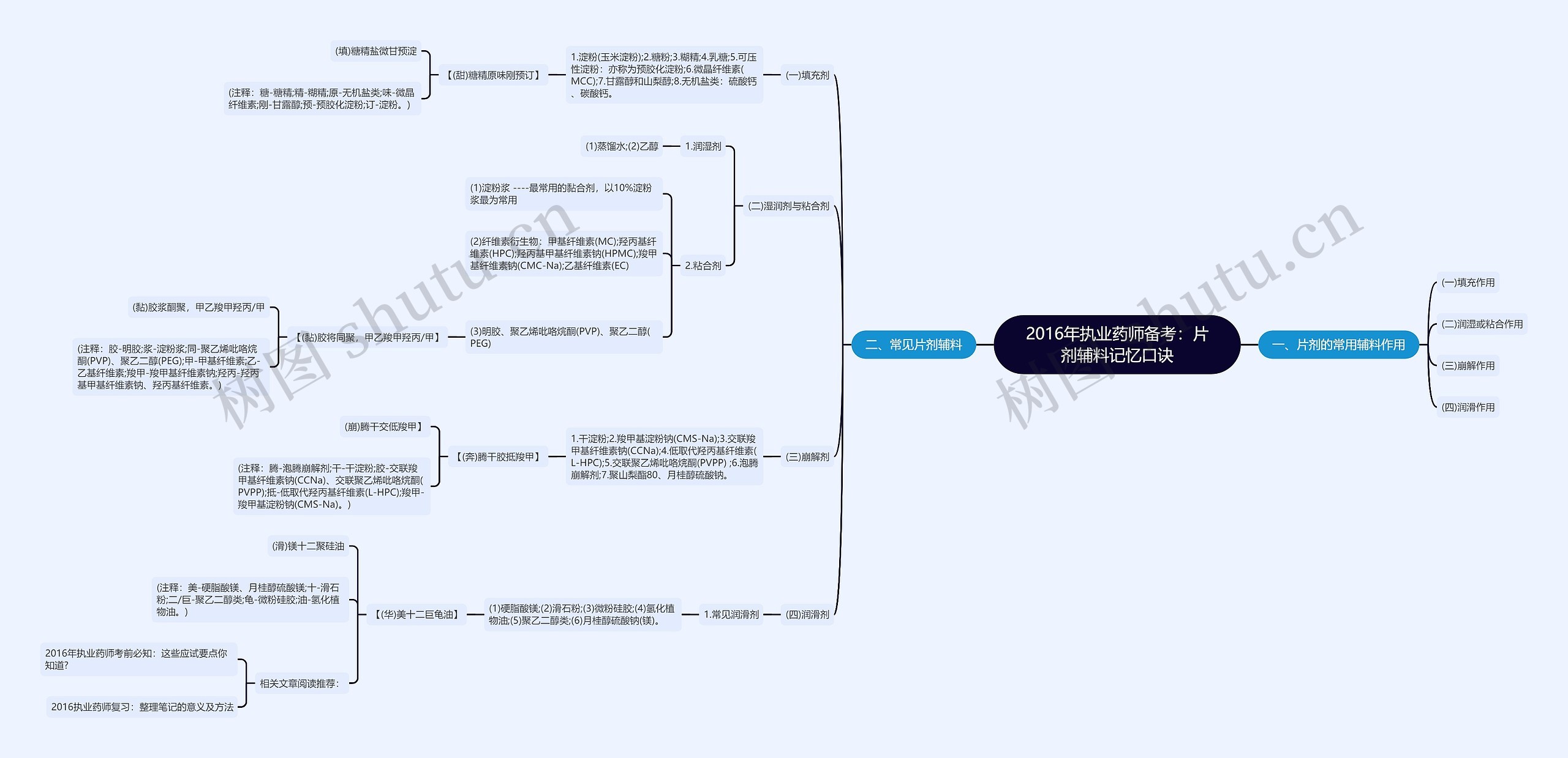 2016年执业药师备考：片剂辅料记忆口诀思维导图