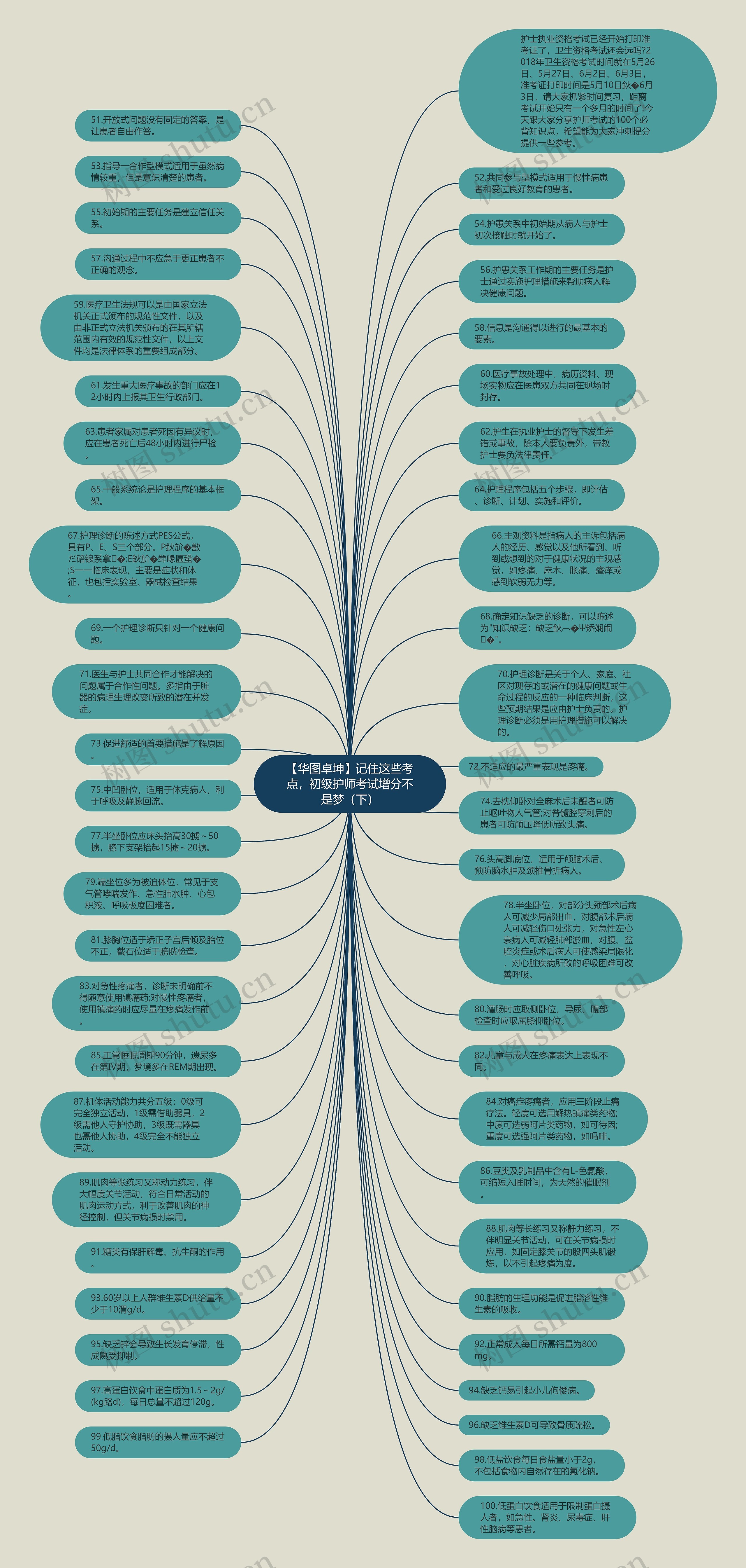 【华图卓坤】记住这些考点，初级护师考试增分不是梦（下）思维导图