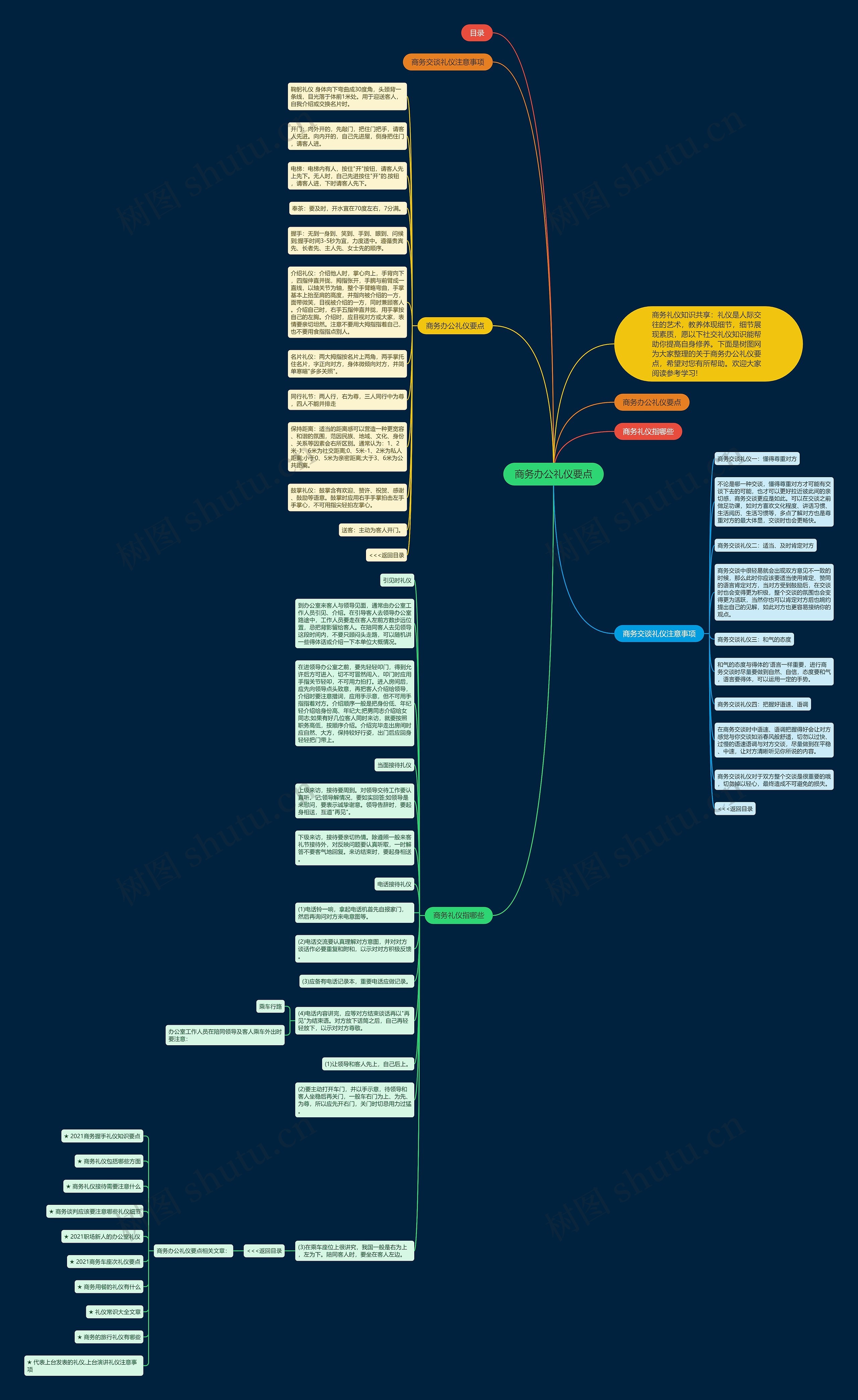 商务办公礼仪要点思维导图