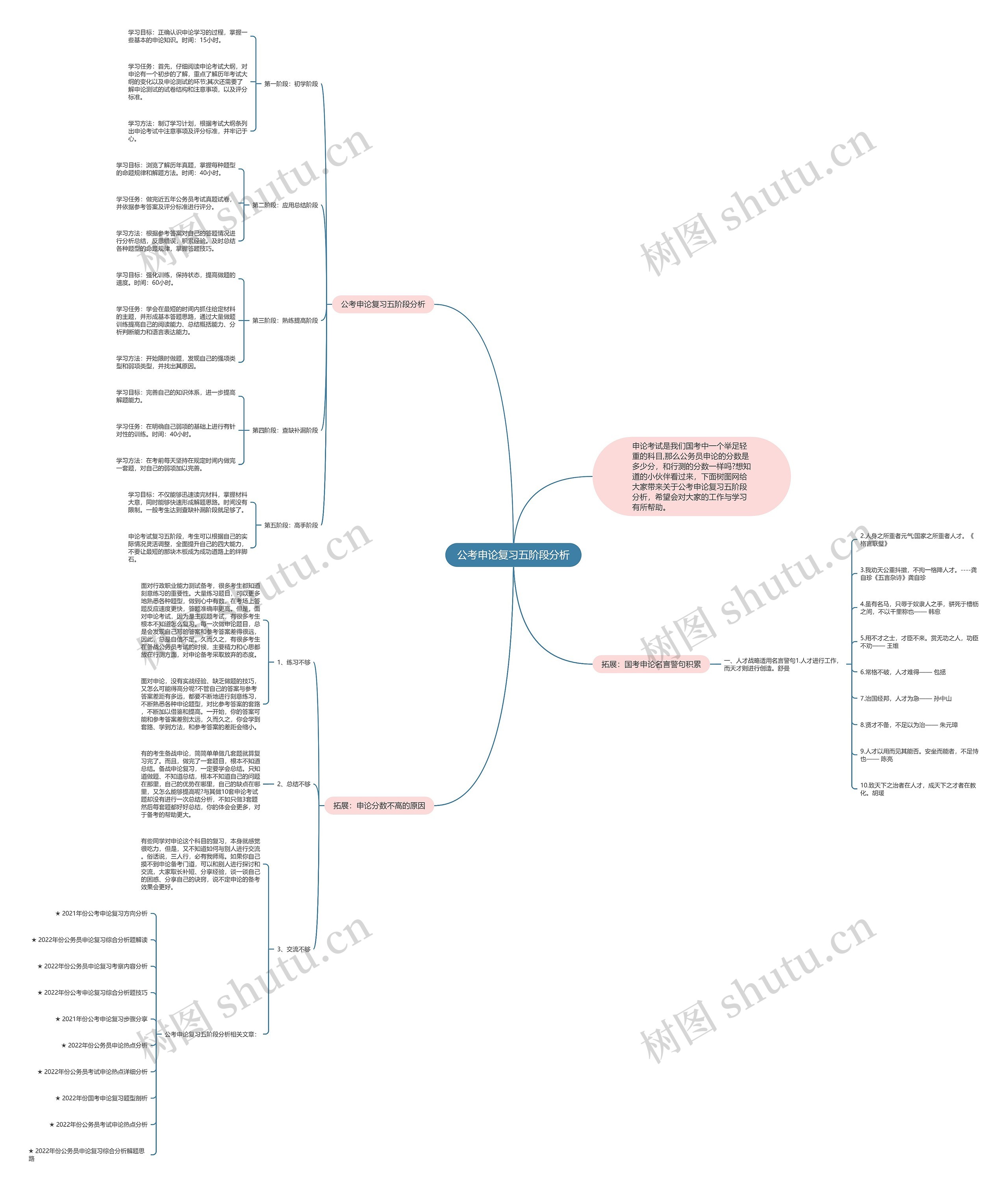 公考申论复习五阶段分析思维导图