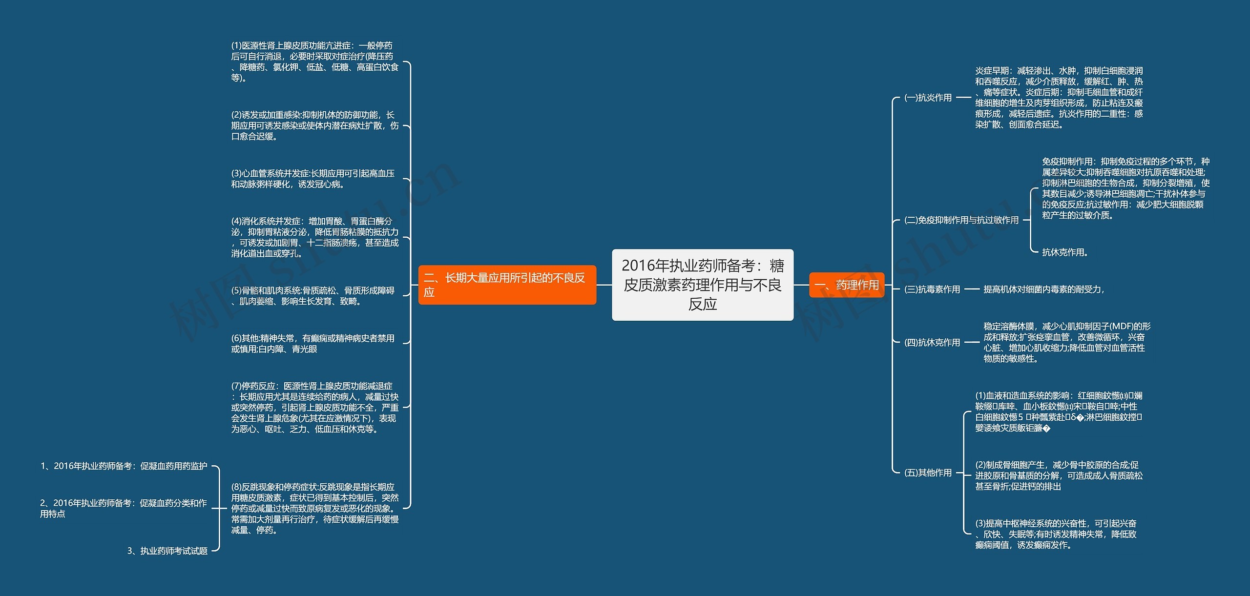 2016年执业药师备考：糖皮质激素药理作用与不良反应思维导图