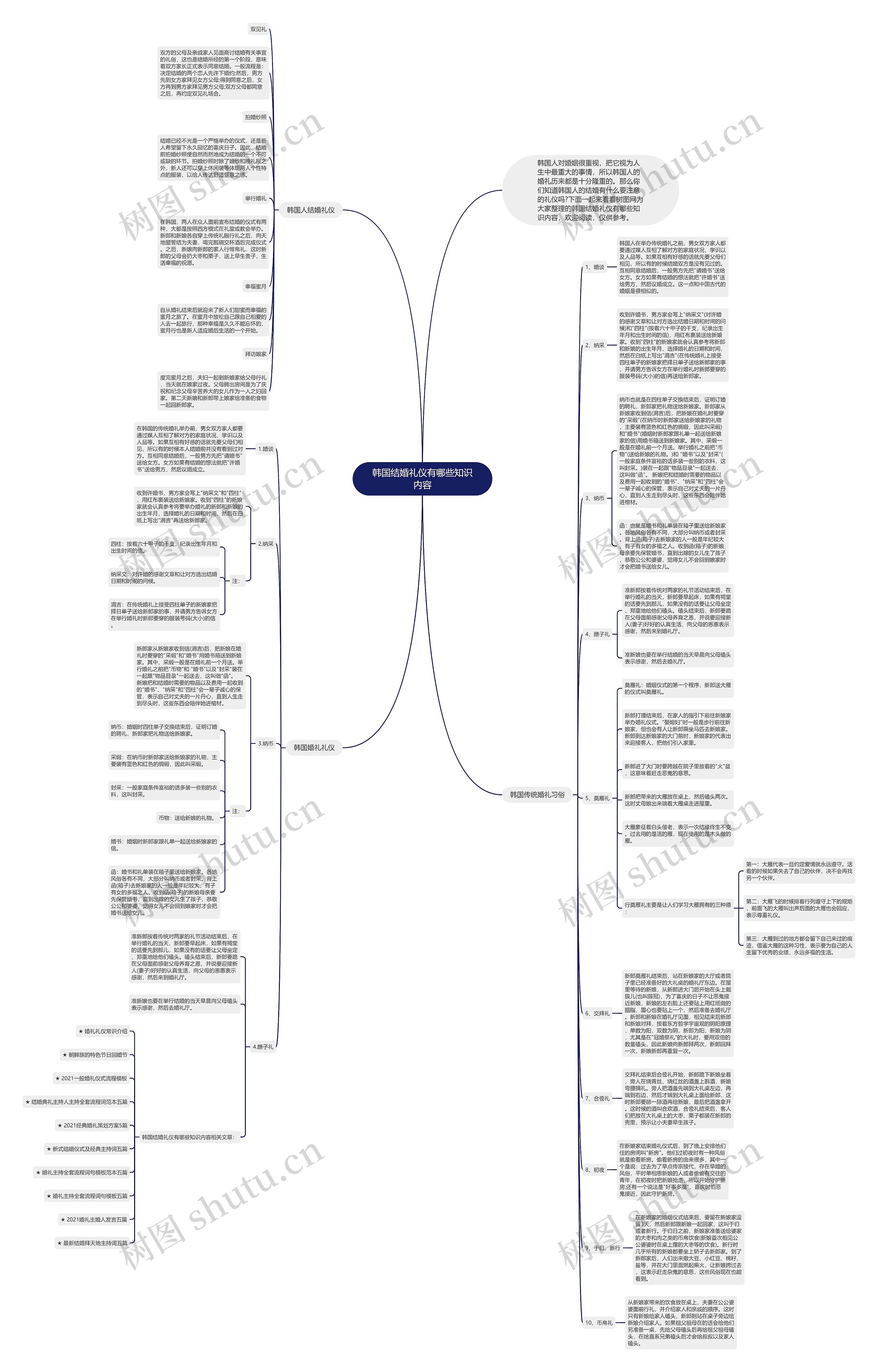 韩国结婚礼仪有哪些知识内容思维导图