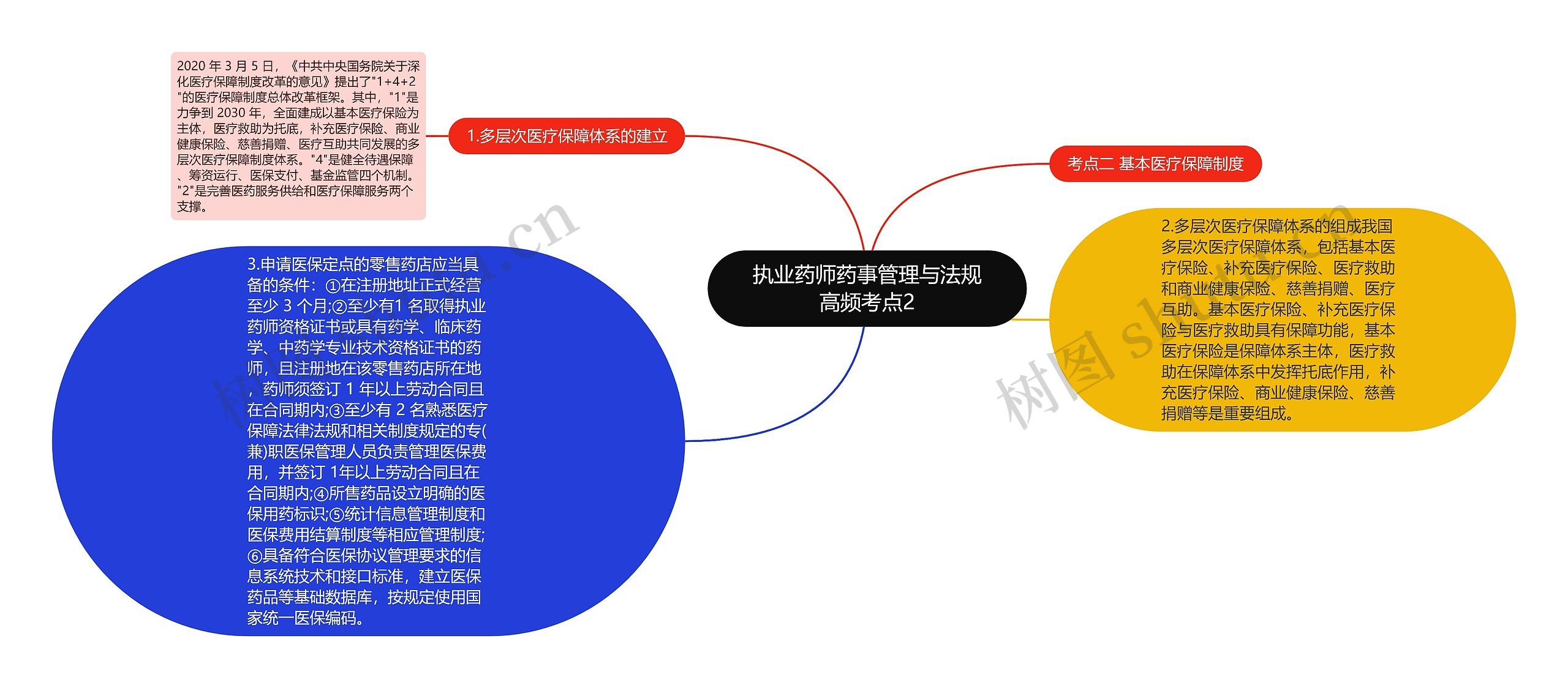 执业药师药事管理与法规高频考点2