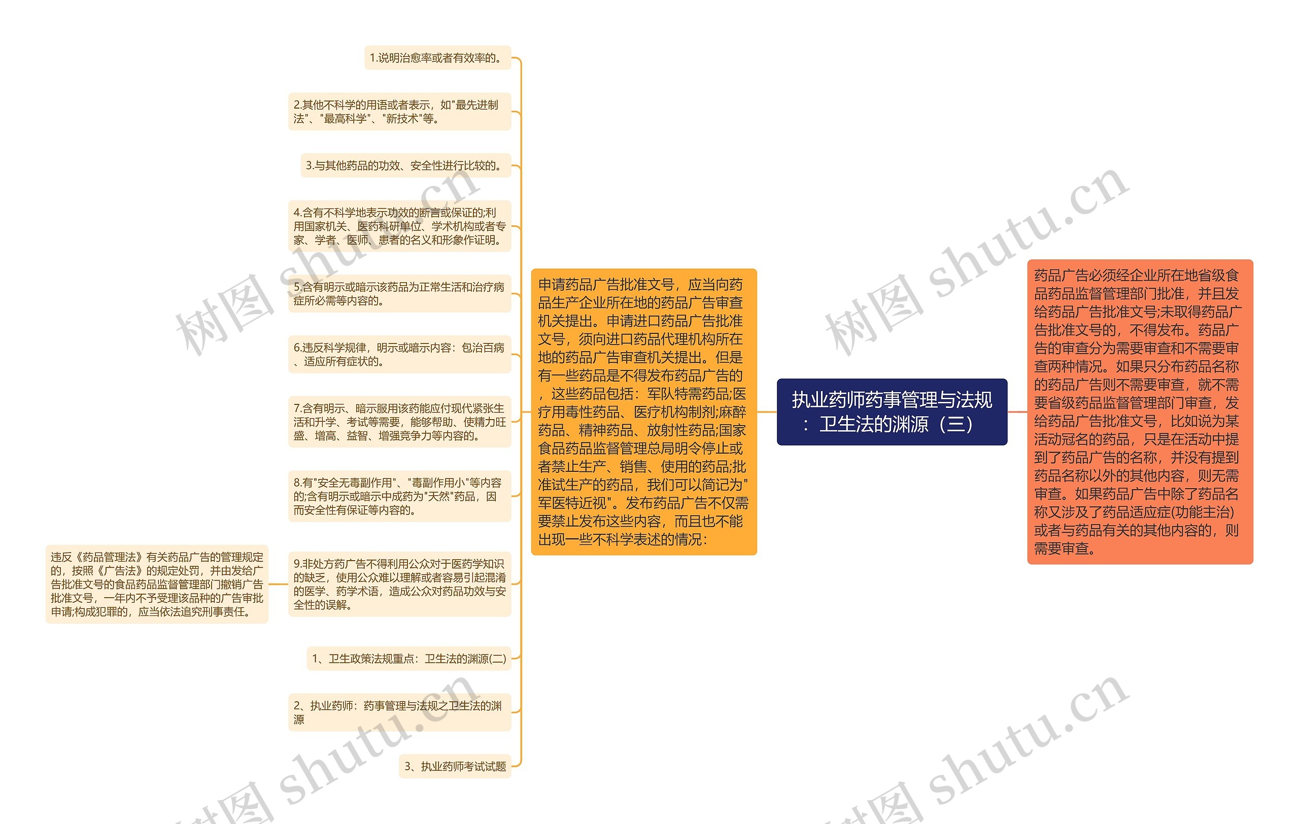 执业药师药事管理与法规：卫生法的渊源（三）思维导图