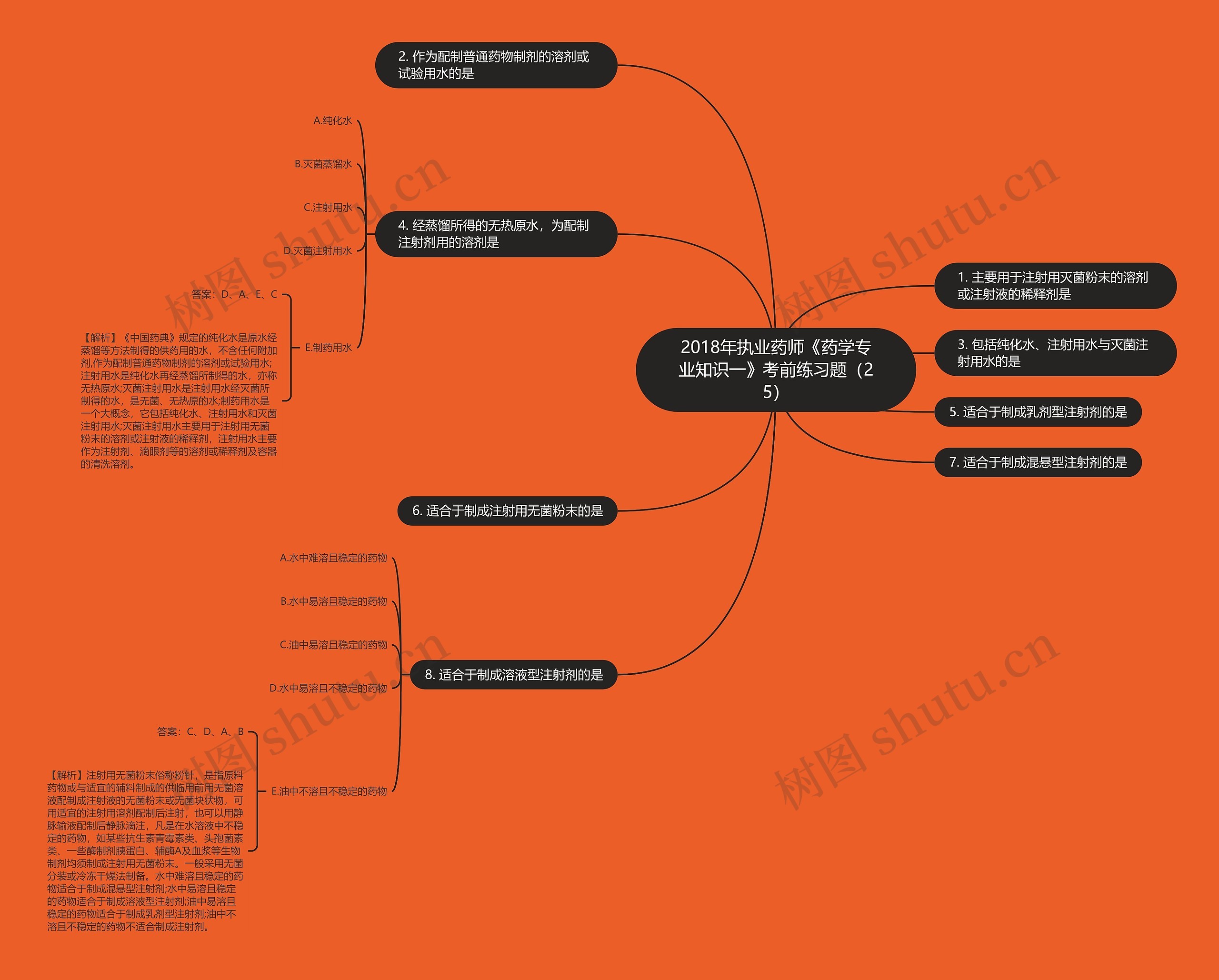 2018年执业药师《药学专业知识一》考前练习题（25）思维导图