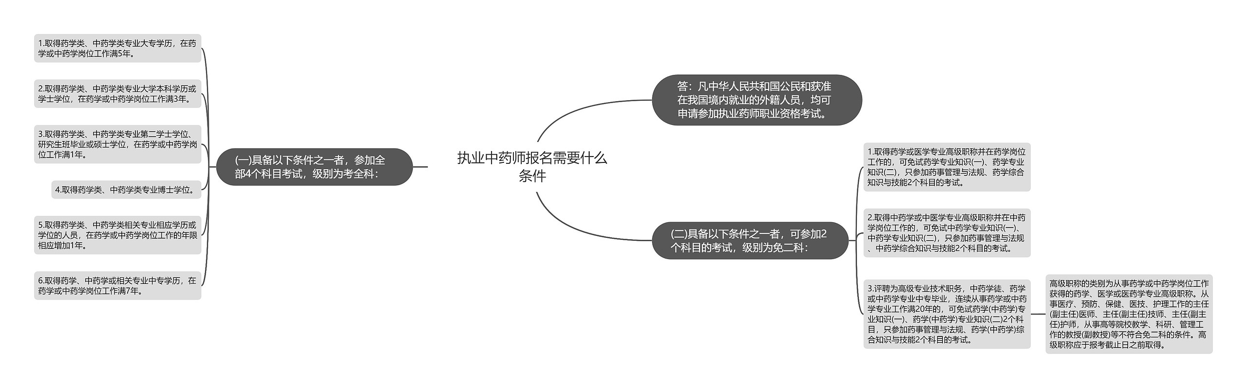 执业中药师报名需要什么条件思维导图