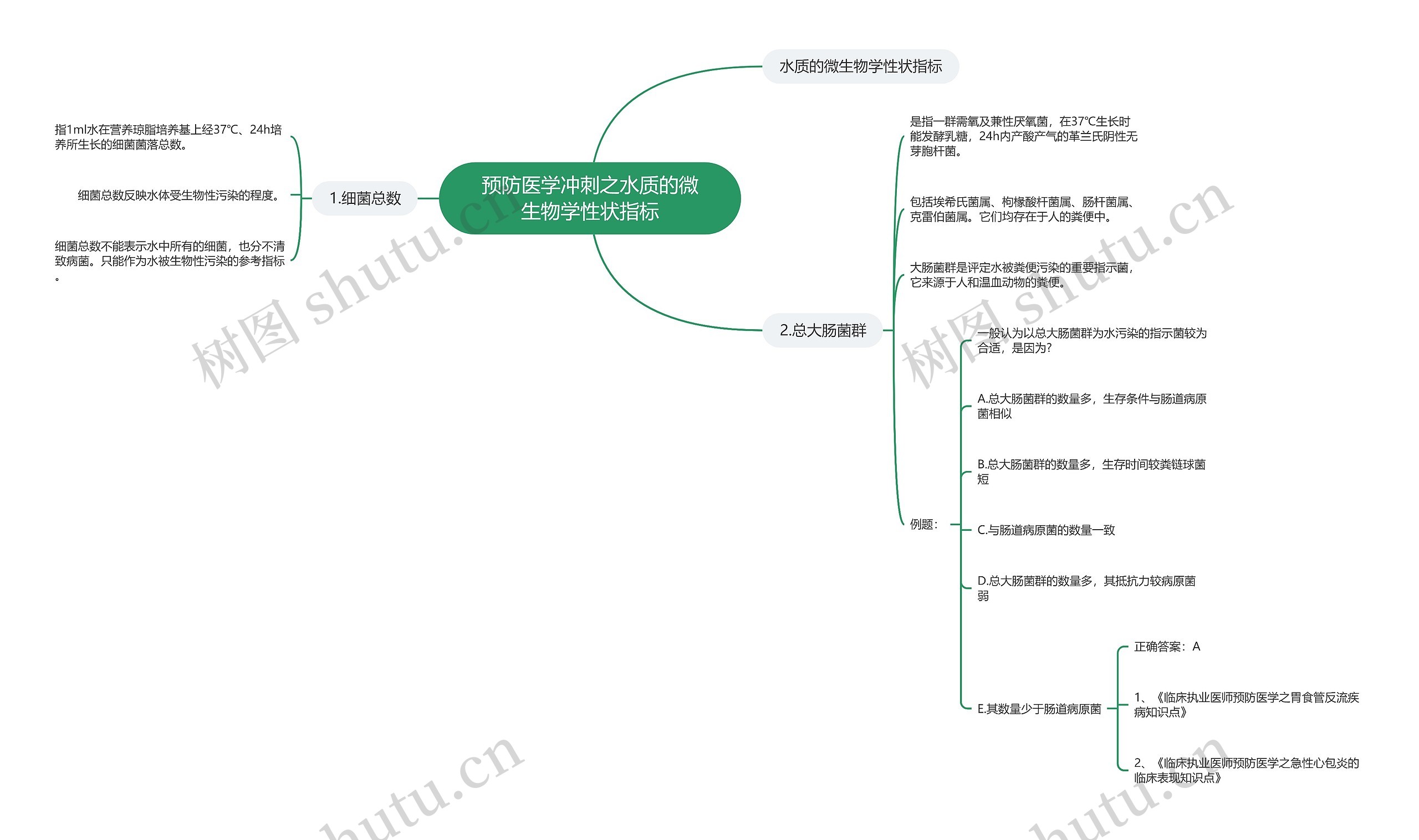 预防医学冲刺之水质的微生物学性状指标