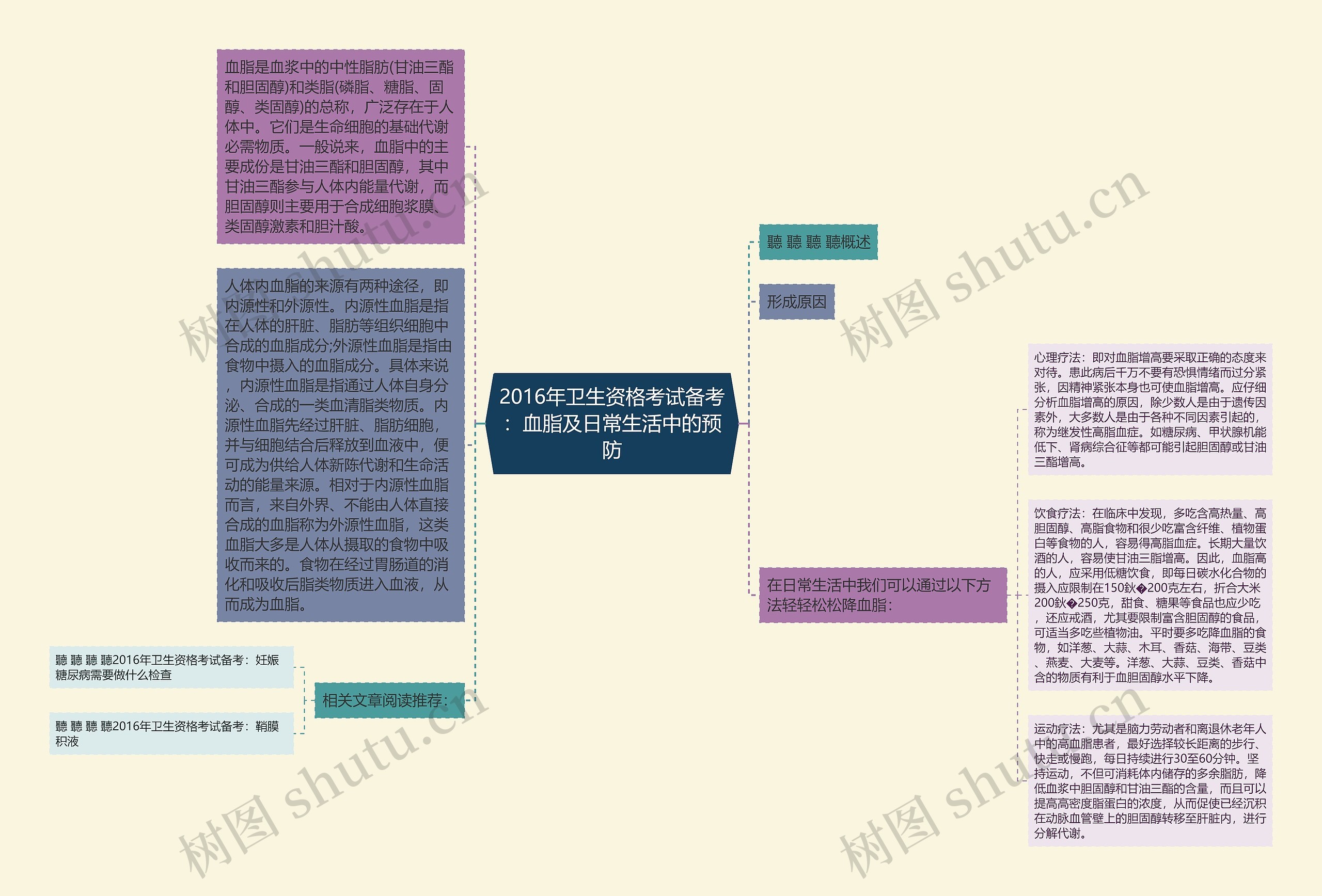 2016年卫生资格考试备考：血脂及日常生活中的预防