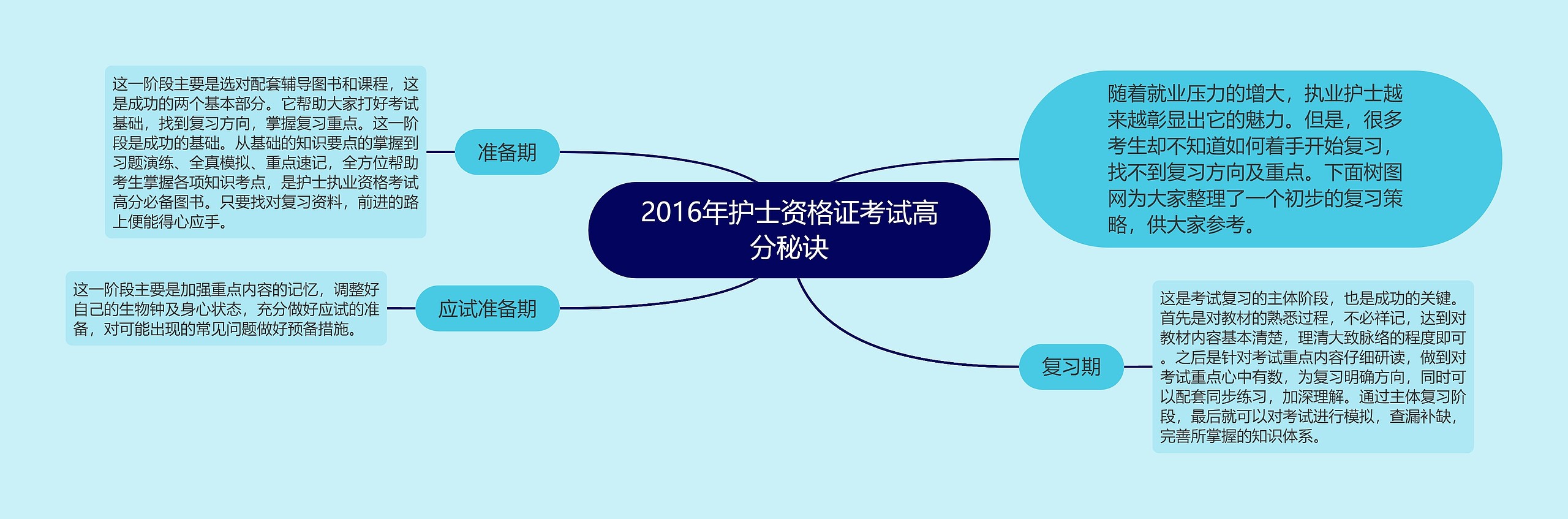 2016年护士资格证考试高分秘诀思维导图