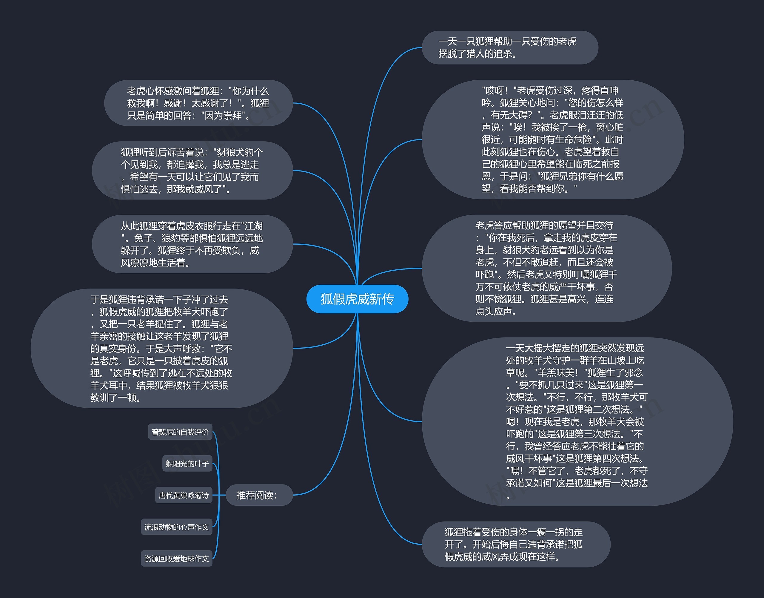 成语思维导图狐假虎威图片