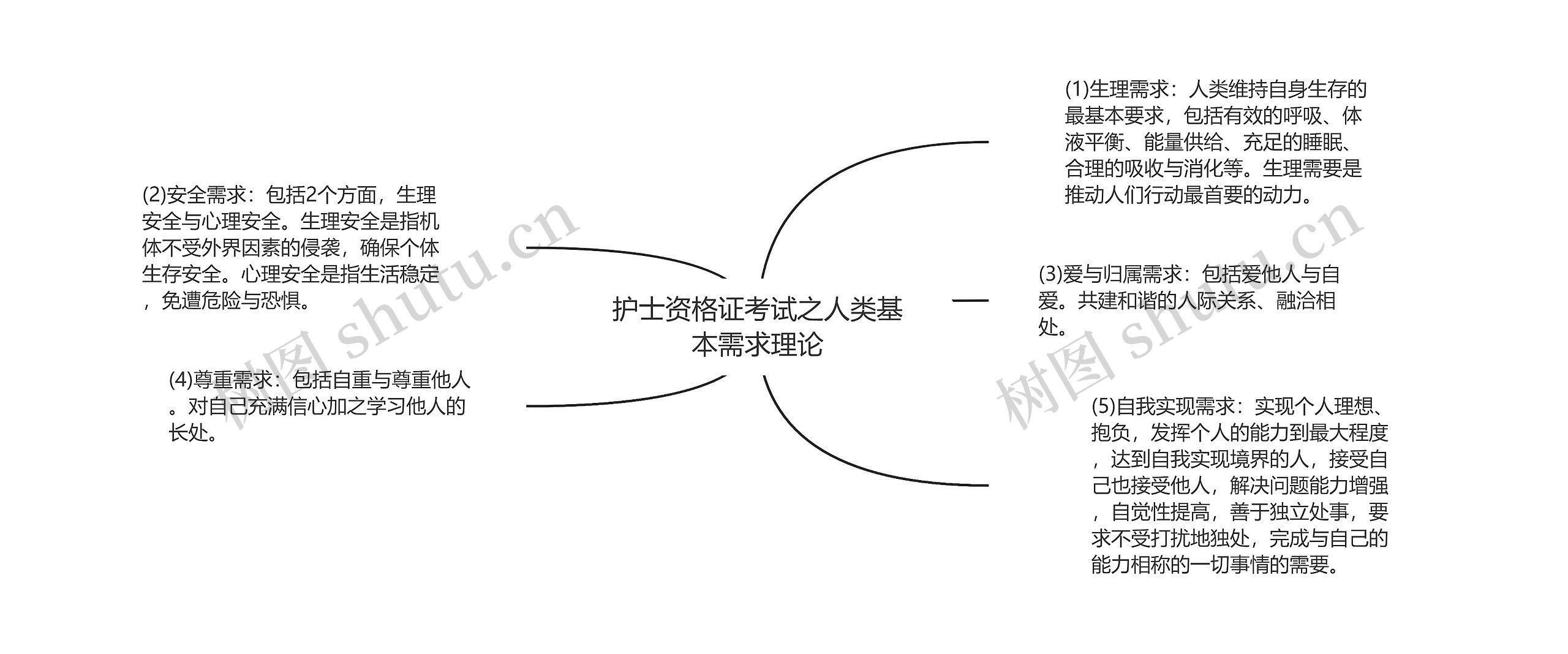 护士资格证考试之人类基本需求理论