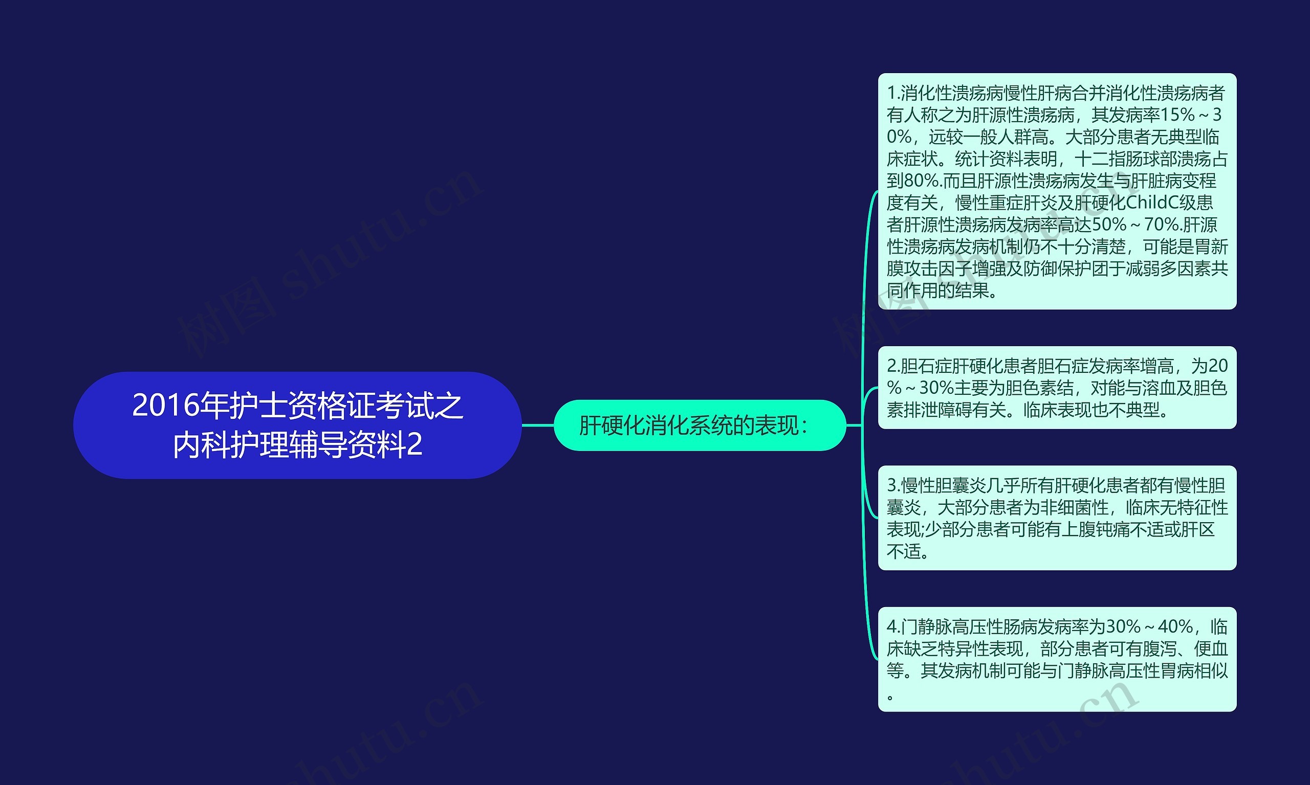 2016年护士资格证考试之内科护理辅导资料2思维导图