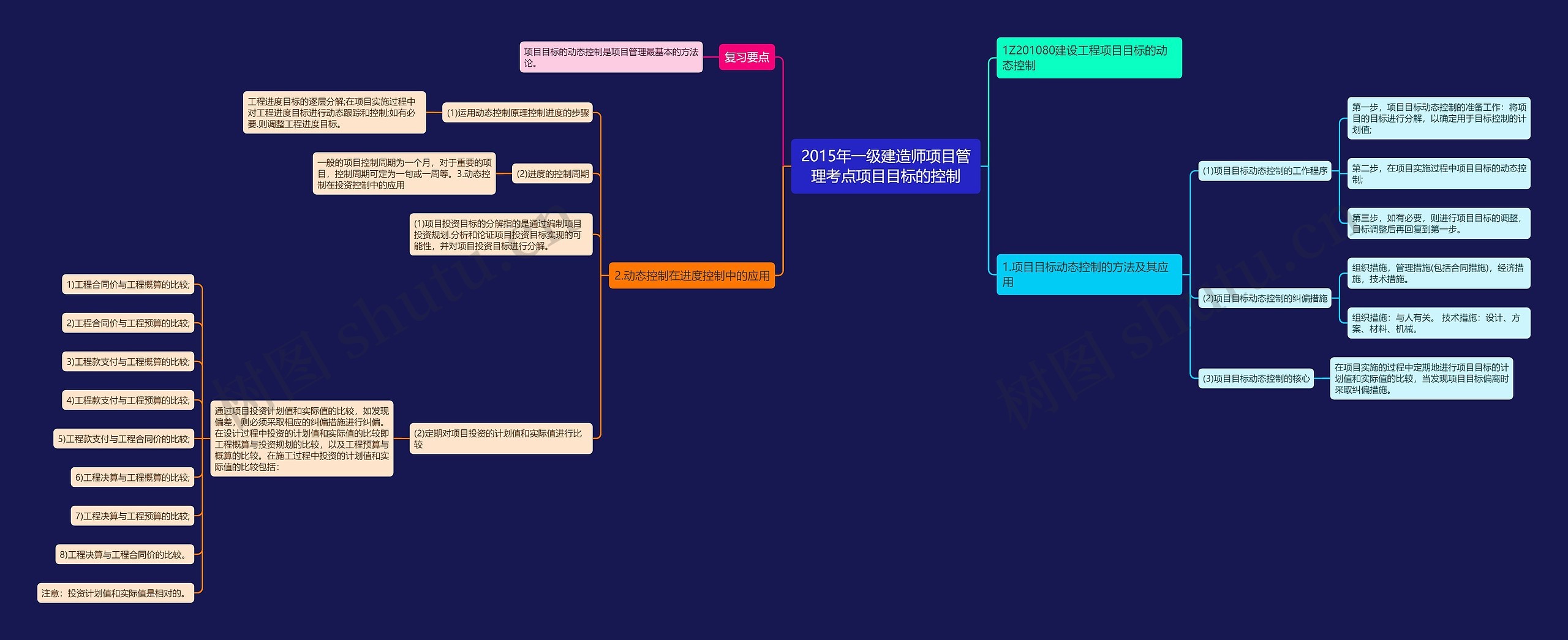 2015年一级建造师项目管理考点项目目标的控制