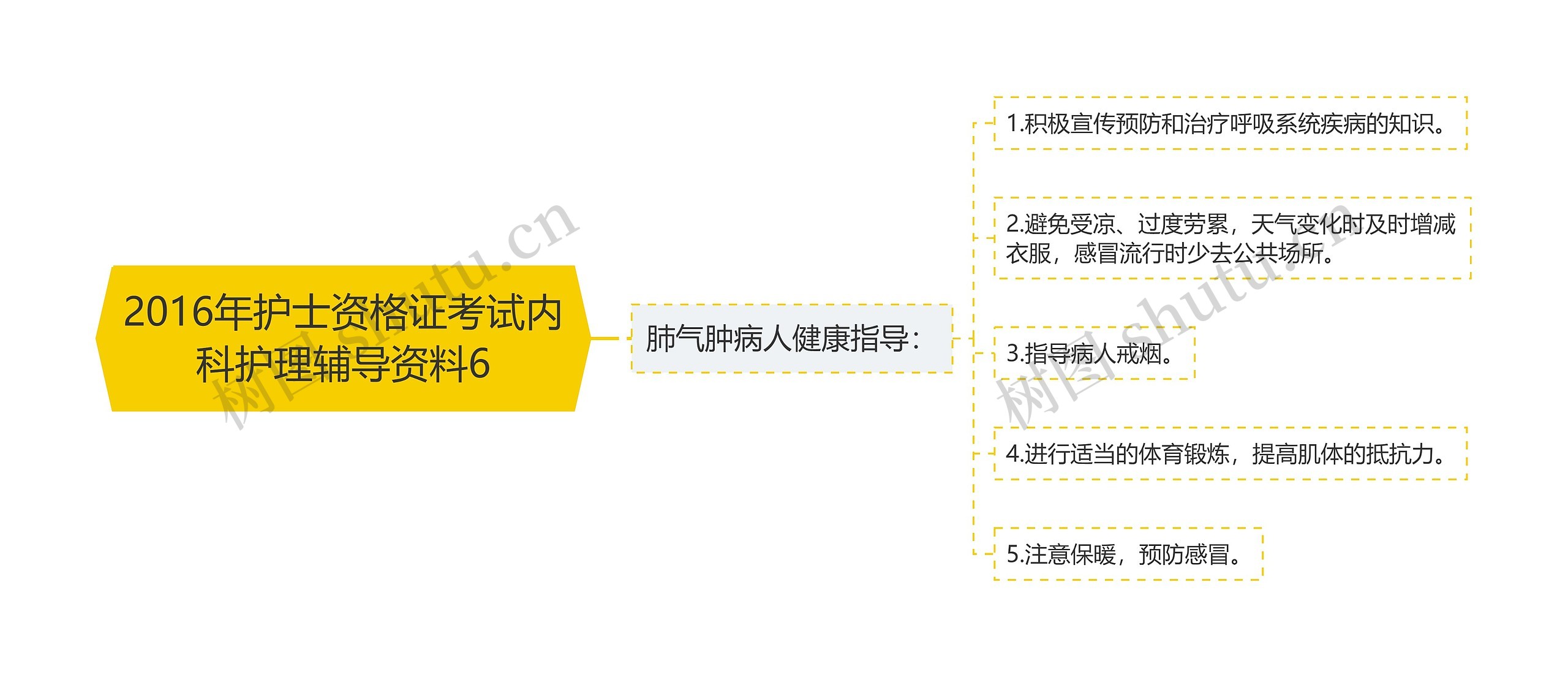 2016年护士资格证考试内科护理辅导资料6思维导图