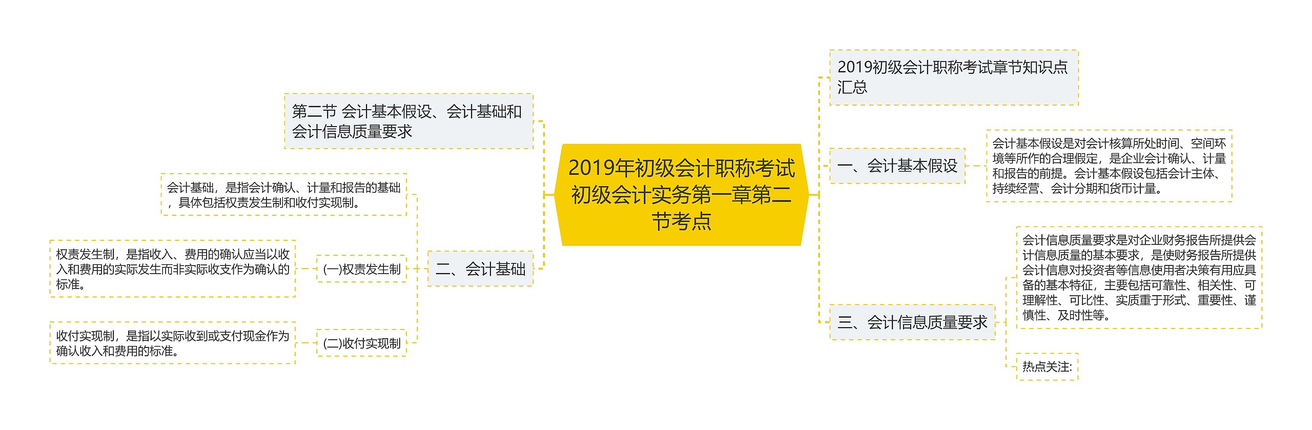 2019年初级会计职称考试初级会计实务第一章第二节考点思维导图