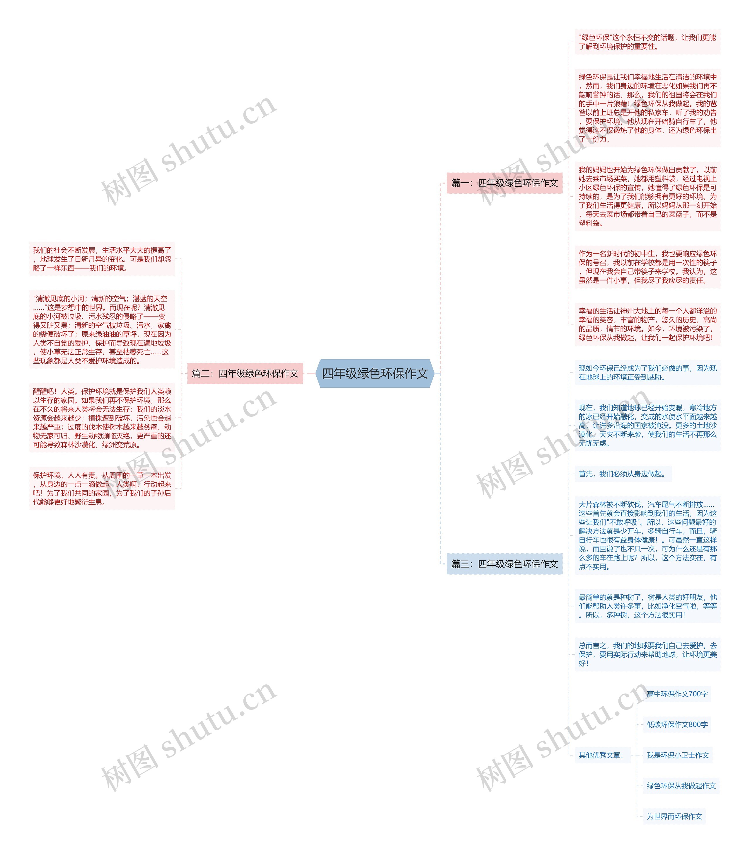 四年级绿色环保作文思维导图
