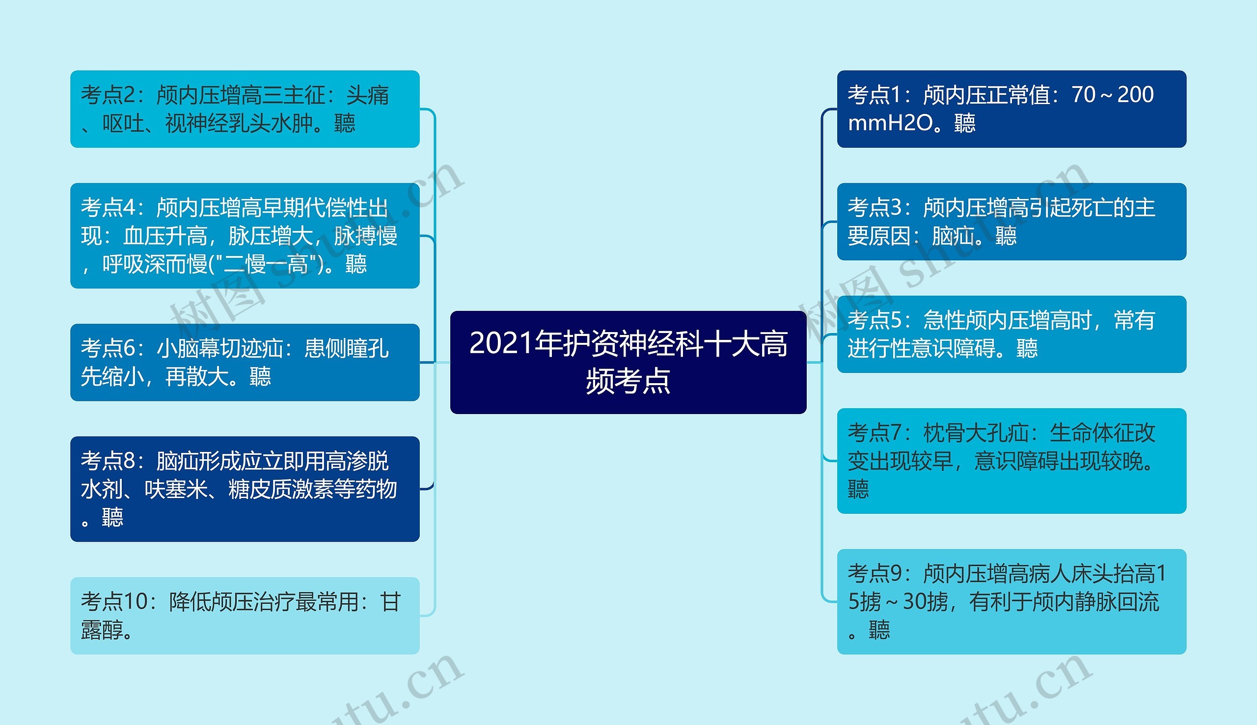 2021年护资神经科十大高频考点思维导图