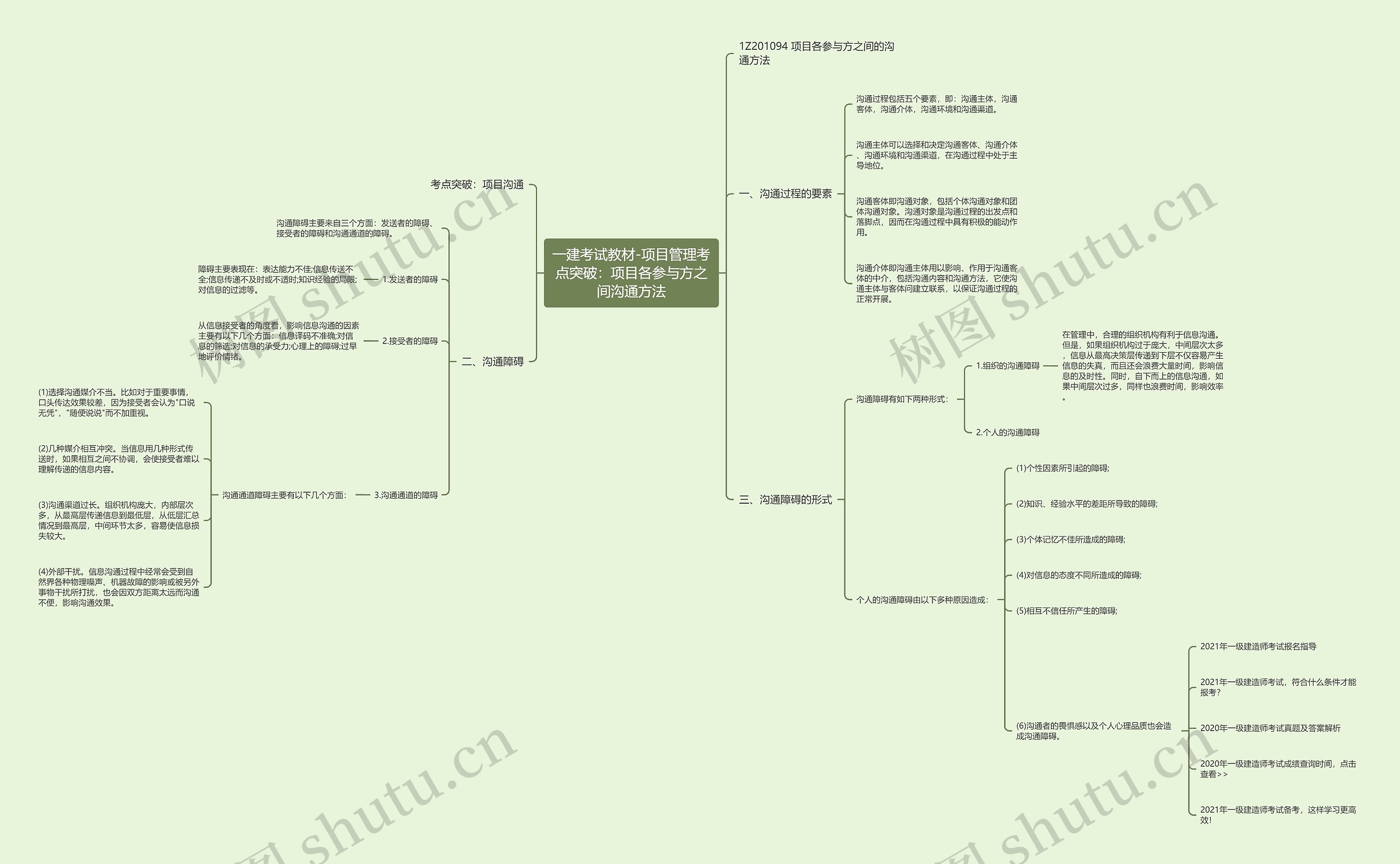 一建考试教材-项目管理考点突破：项目各参与方之间沟通方法思维导图