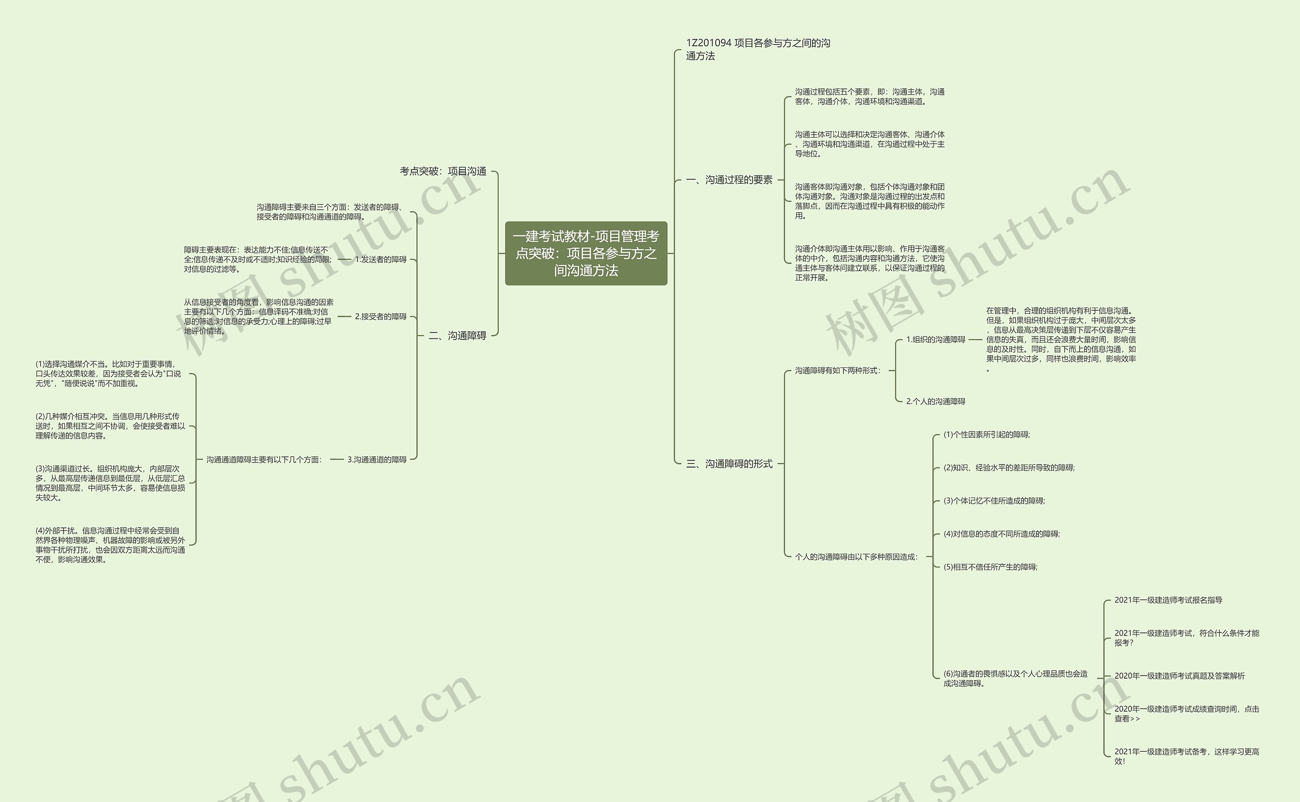 一建考试教材-项目管理考点突破:项目各参与方之间沟通方法 一建考试教材-项目管理考点突破:项目各参与方之间沟通方法